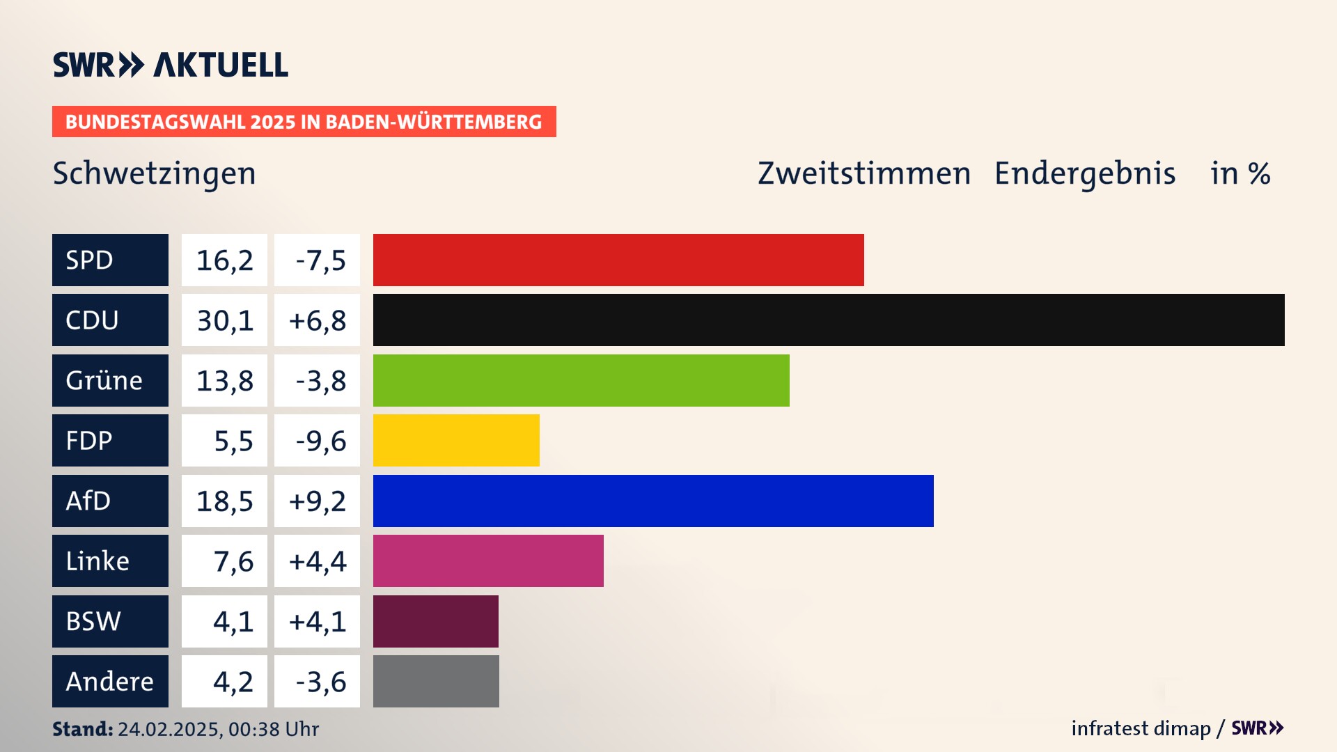 Bundestagswahl 2025 Endergebnis Zweitstimme für Schwetzingen. In Schwetzingen, Stadt erzielt die SPD 16,2 Prozent der gültigen  Stimmen. Die CDU landet bei 30,1 Prozent. Die Grünen erreichen 13,8 Prozent. Die FDP kommt auf 5,5 Prozent. Die AfD landet bei 18,5 Prozent. Die Linke erreicht 7,6 Prozent. Die 2021 nicht angetretene Partei BSW bekommt 4,1 Prozent.