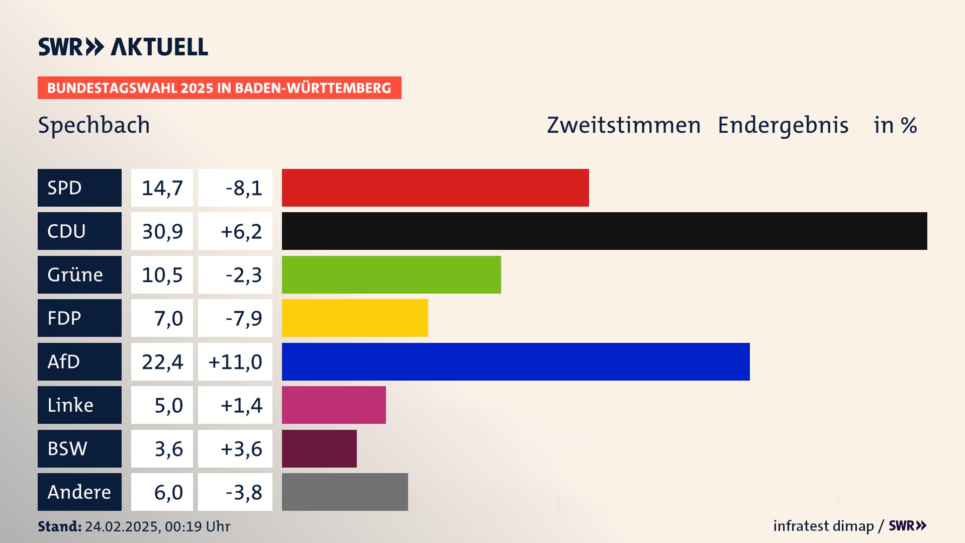 Bundestagswahl 2025 Endergebnis Zweitstimme für Spechbach. In Spechbach erzielt die SPD 14,7 Prozent der gültigen  Stimmen. Die CDU landet bei 30,9 Prozent. Die Grünen erreichen 10,5 Prozent. Die FDP kommt auf 7,0 Prozent. Die AfD landet bei 22,4 Prozent. Die Linke erreicht 5,0 Prozent. Die 2021 nicht angetretene Partei BSW bekommt 3,6 Prozent.