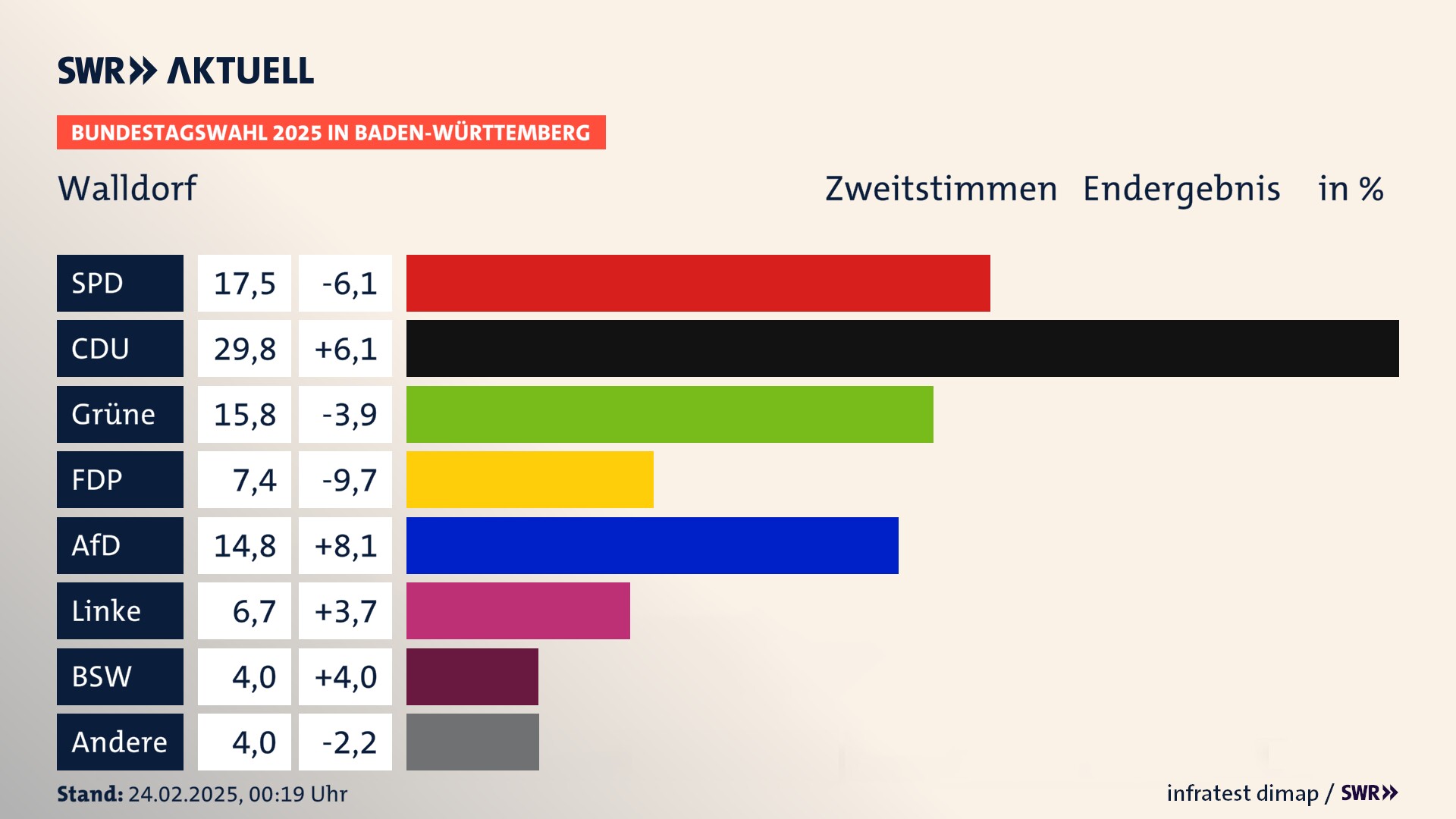 Bundestagswahl 2025 Endergebnis Zweitstimme für Walldorf. In Walldorf, Stadt erzielt die SPD 17,5 Prozent der gültigen  Stimmen. Die CDU landet bei 29,8 Prozent. Die Grünen erreichen 15,8 Prozent. Die FDP kommt auf 7,4 Prozent. Die AfD landet bei 14,8 Prozent. Die Linke erreicht 6,7 Prozent. Die 2021 nicht angetretene Partei BSW bekommt 4,0 Prozent.