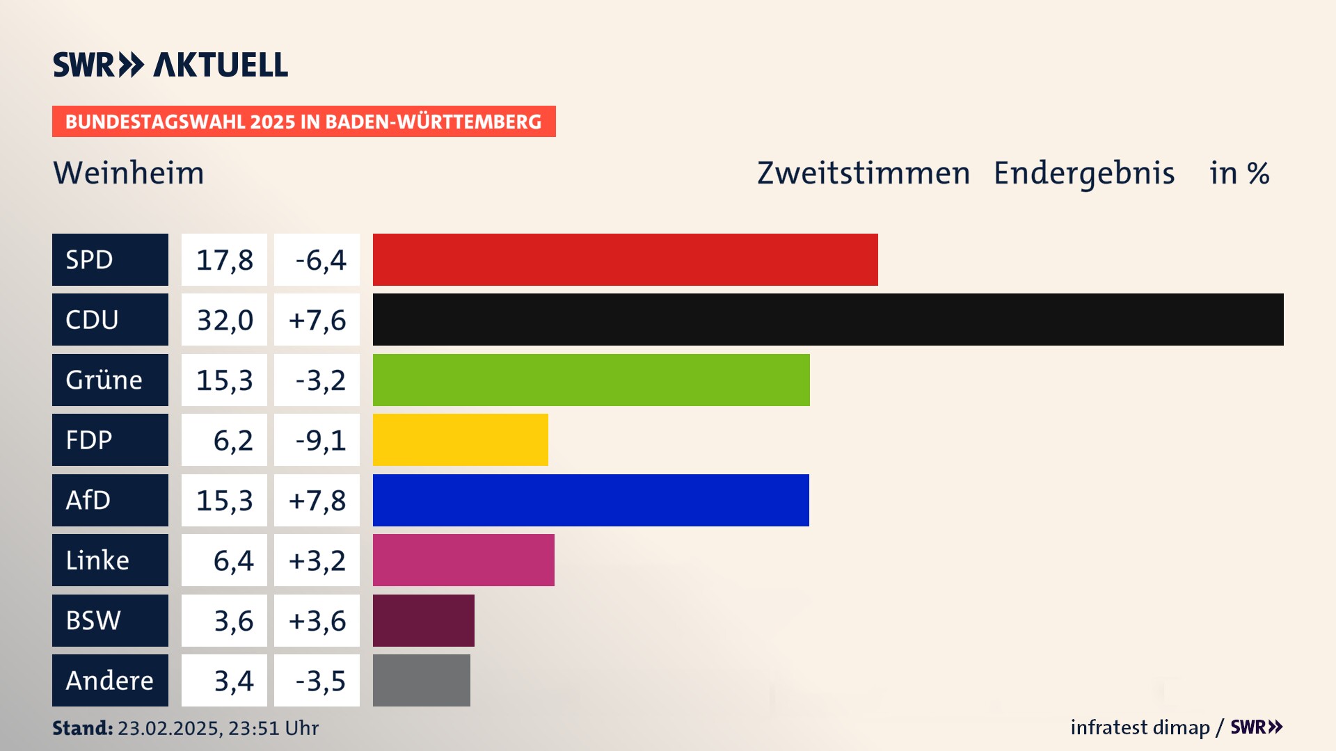 Bundestagswahl 2025 Endergebnis Zweitstimme für Weinheim. In Weinheim, Stadt erzielt die SPD 17,8 Prozent der gültigen  Stimmen. Die CDU landet bei 32,0 Prozent. Die Grünen erreichen 15,3 Prozent. Die FDP kommt auf 6,2 Prozent. Die AfD landet bei 15,3 Prozent. Die Linke erreicht 6,4 Prozent. Die 2021 nicht angetretene Partei BSW bekommt 3,6 Prozent.