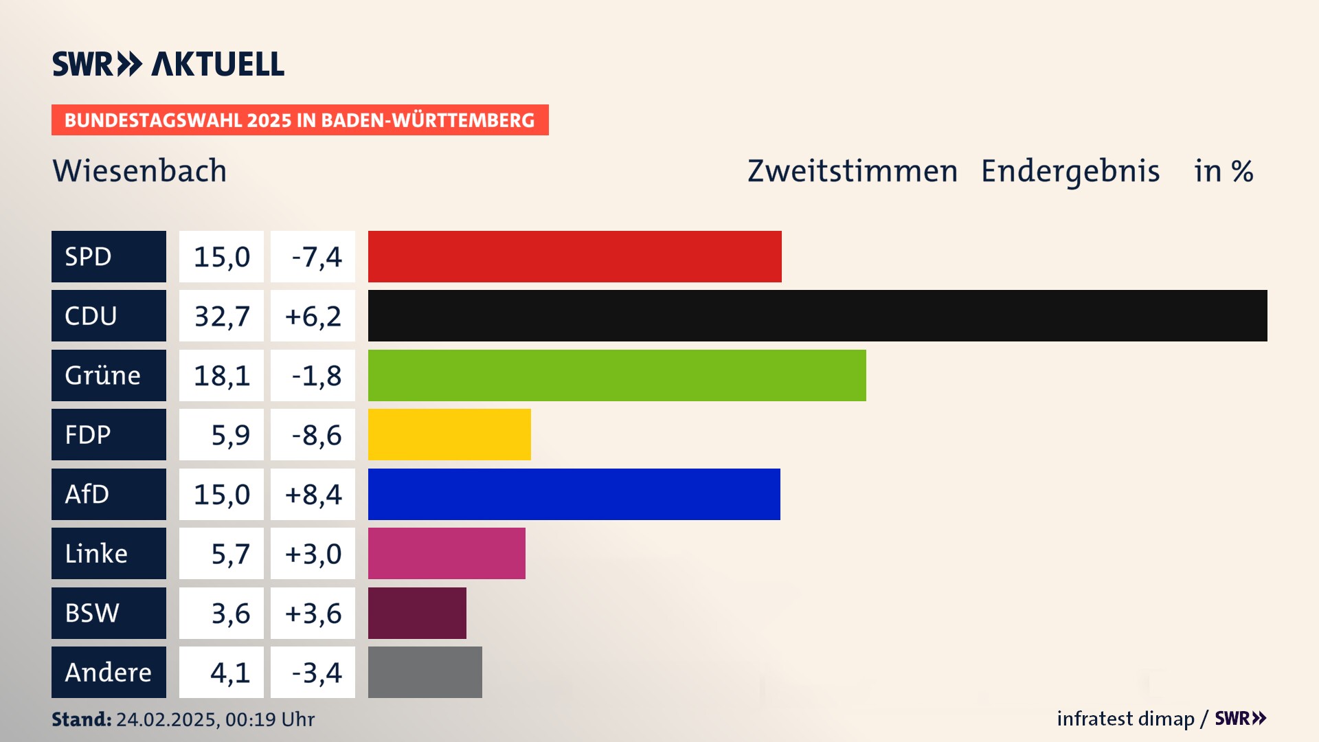Bundestagswahl 2025 Endergebnis Zweitstimme für Wiesenbach. In Wiesenbach erzielt die SPD 15,0 Prozent der gültigen  Stimmen. Die CDU landet bei 32,7 Prozent. Die Grünen erreichen 18,1 Prozent. Die FDP kommt auf 5,9 Prozent. Die AfD landet bei 15,0 Prozent. Die Linke erreicht 5,7 Prozent. Die 2021 nicht angetretene Partei BSW bekommt 3,6 Prozent.