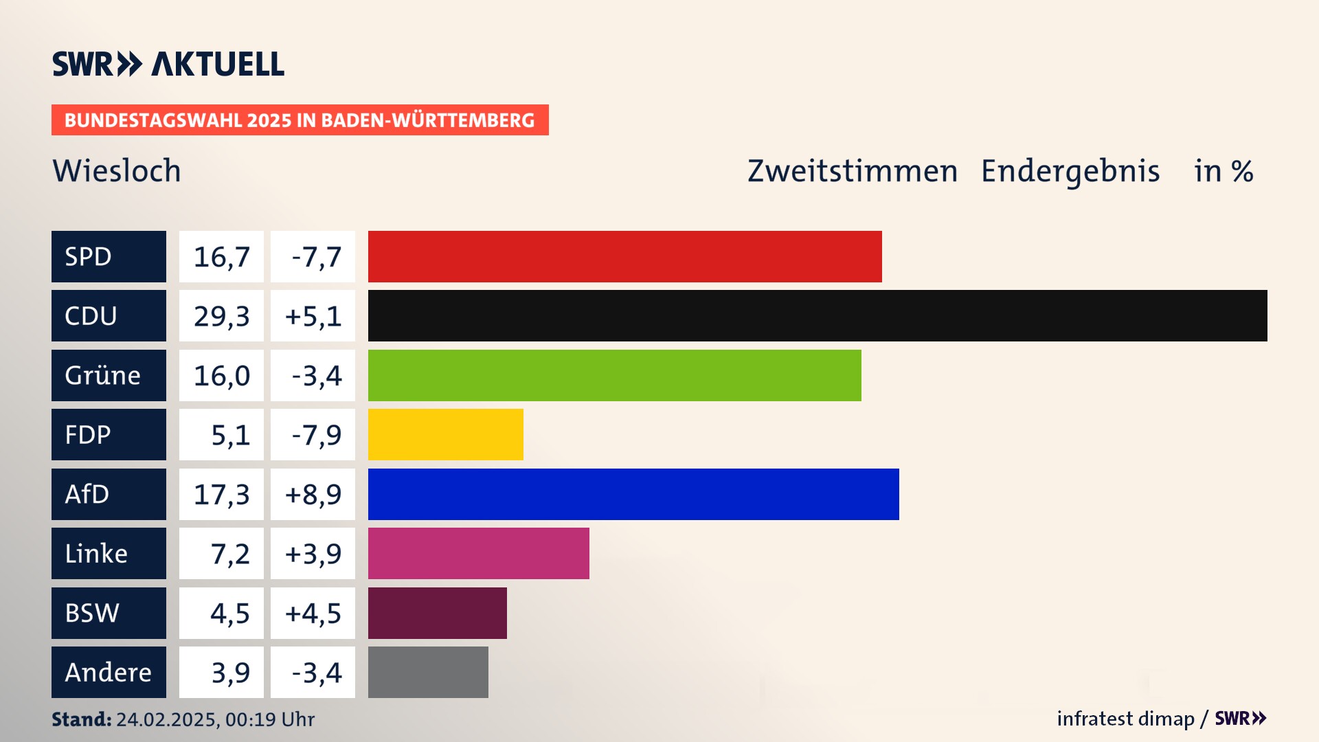 Bundestagswahl 2025 Endergebnis Zweitstimme für Wiesloch. In Wiesloch, Stadt erzielt die SPD 16,7 Prozent der gültigen  Stimmen. Die CDU landet bei 29,3 Prozent. Die Grünen erreichen 16,0 Prozent. Die FDP kommt auf 5,1 Prozent. Die AfD landet bei 17,3 Prozent. Die Linke erreicht 7,2 Prozent. Die 2021 nicht angetretene Partei BSW bekommt 4,5 Prozent.