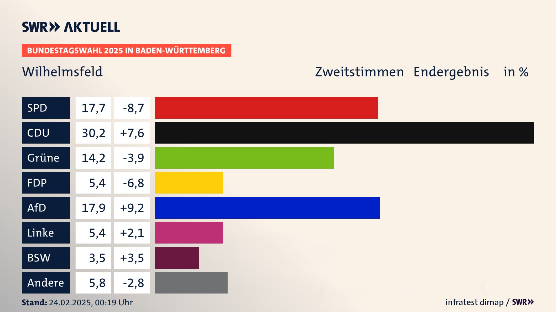 Bundestagswahl 2025 Endergebnis Zweitstimme für Wilhelmsfeld. In Wilhelmsfeld erzielt die SPD 17,7 Prozent der gültigen  Stimmen. Die CDU landet bei 30,2 Prozent. Die Grünen erreichen 14,2 Prozent. Die FDP kommt auf 5,4 Prozent. Die AfD landet bei 17,9 Prozent. Die Linke erreicht 5,4 Prozent. Die 2021 nicht angetretene Partei BSW bekommt 3,5 Prozent.