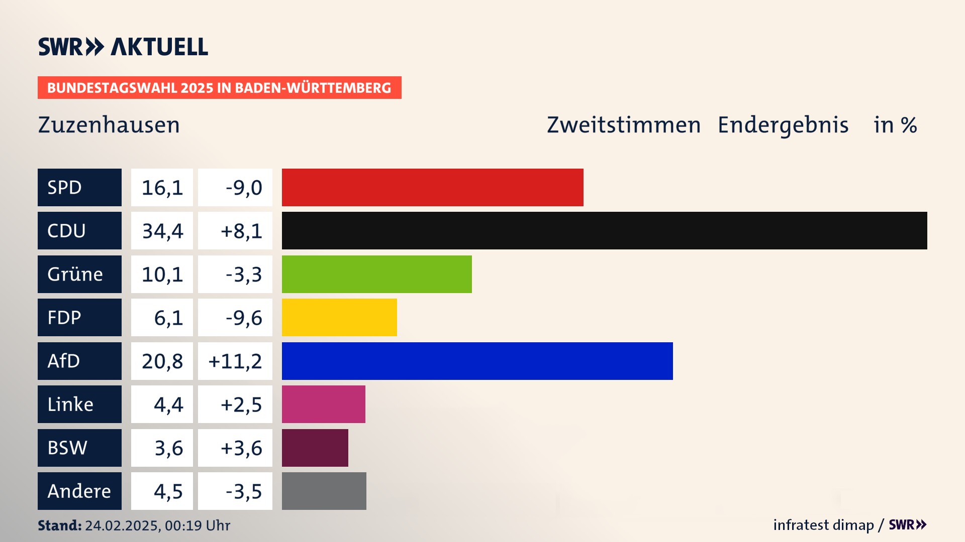 Bundestagswahl 2025 Endergebnis Zweitstimme für Zuzenhausen. In Zuzenhausen erzielt die SPD 16,1 Prozent der gültigen  Stimmen. Die CDU landet bei 34,4 Prozent. Die Grünen erreichen 10,1 Prozent. Die FDP kommt auf 6,1 Prozent. Die AfD landet bei 20,8 Prozent. Die Linke erreicht 4,4 Prozent. Die 2021 nicht angetretene Partei BSW bekommt 3,6 Prozent.
