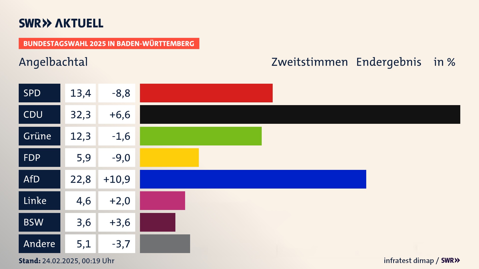 Bundestagswahl 2025 Endergebnis Zweitstimme für Angelbachtal. In Angelbachtal erzielt die SPD 13,4 Prozent der gültigen  Stimmen. Die CDU landet bei 32,3 Prozent. Die Grünen erreichen 12,3 Prozent. Die FDP kommt auf 5,9 Prozent. Die AfD landet bei 22,8 Prozent. Die Linke erreicht 4,6 Prozent. Die 2021 nicht angetretene Partei BSW bekommt 3,6 Prozent.