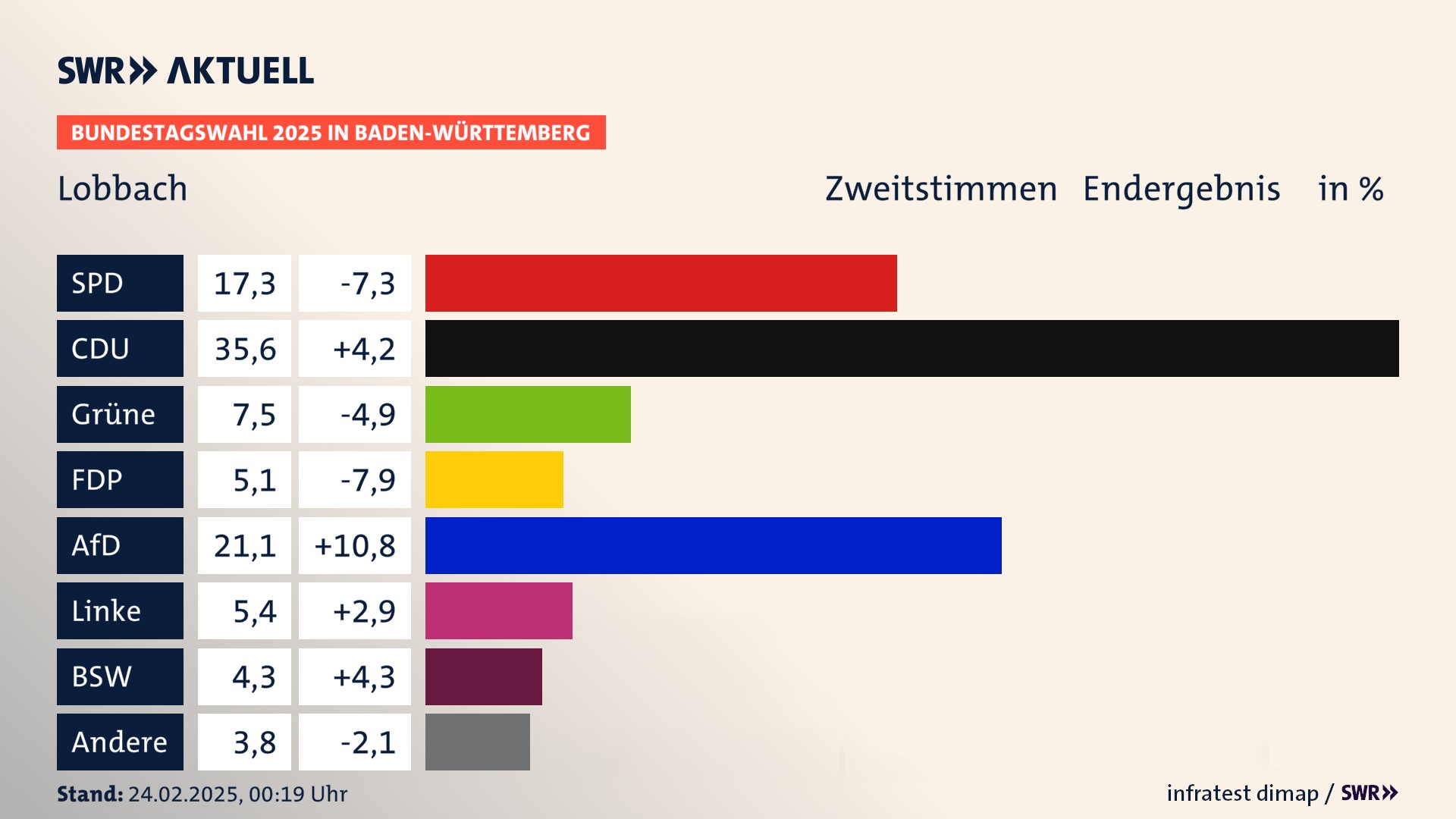 Bundestagswahl 2025 Endergebnis Zweitstimme für Lobbach. In Lobbach erzielt die SPD 17,3 Prozent der gültigen  Stimmen. Die CDU landet bei 35,6 Prozent. Die Grünen erreichen 7,5 Prozent. Die FDP kommt auf 5,1 Prozent. Die AfD landet bei 21,1 Prozent. Die Linke erreicht 5,4 Prozent. Die 2021 nicht angetretene Partei BSW bekommt 4,3 Prozent.