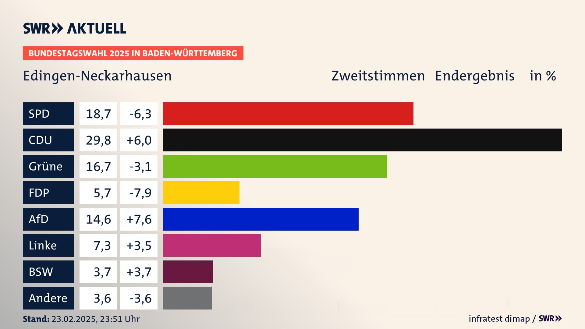 Bundestagswahl 2025 Endergebnis Zweitstimme für Edingen-Neckarhausen. In Edingen-Neckarhausen erzielt die SPD 18,7 Prozent der gültigen  Stimmen. Die CDU landet bei 29,8 Prozent. Die Grünen erreichen 16,7 Prozent. Die FDP kommt auf 5,7 Prozent. Die AfD landet bei 14,6 Prozent. Die Linke erreicht 7,3 Prozent. Die 2021 nicht angetretene Partei BSW bekommt 3,7 Prozent.