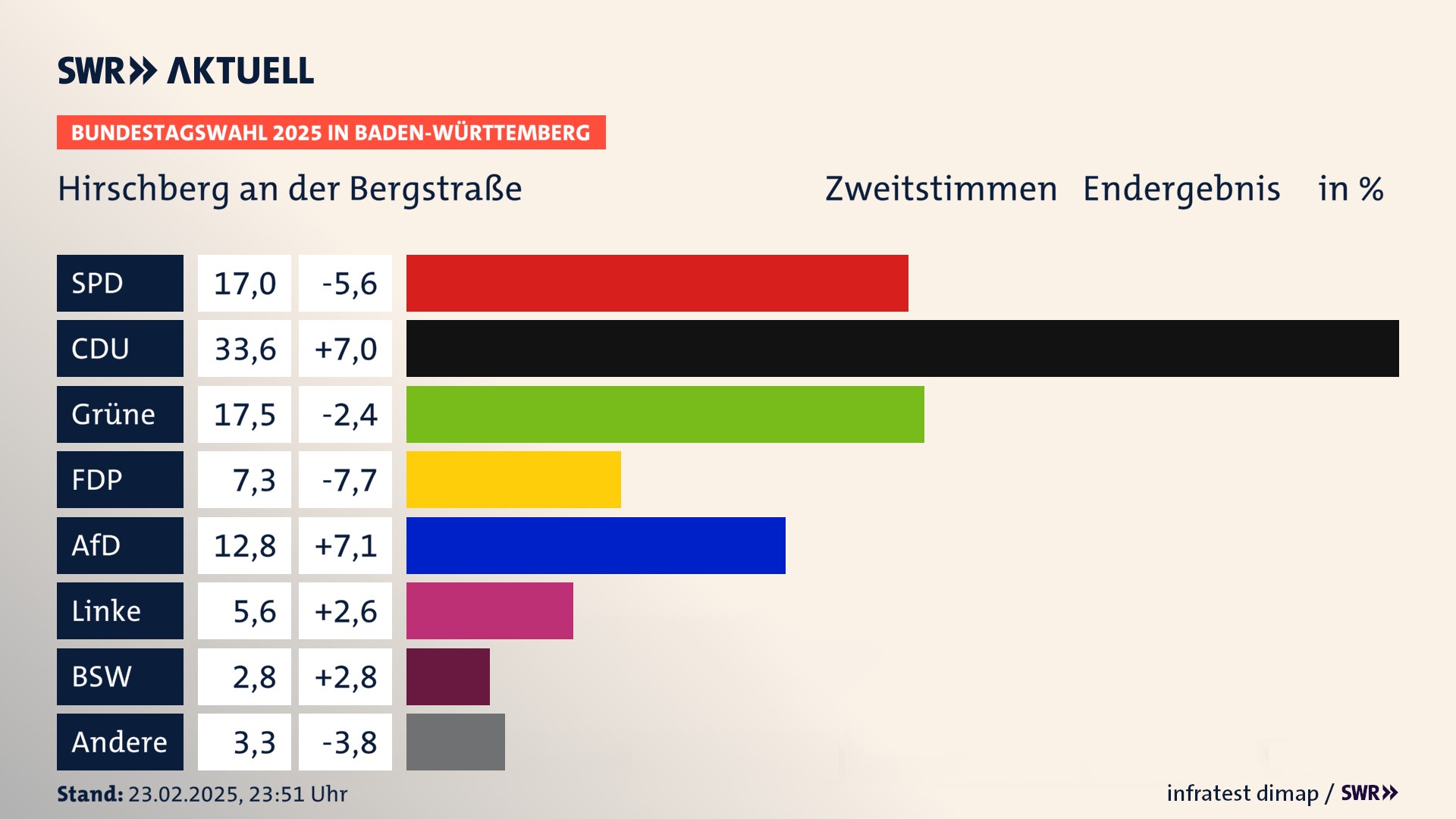 Bundestagswahl 2025 Endergebnis Zweitstimme für Hirschberg an der Bergstraße. In Hirschberg an der Bergstraße erzielt die SPD 17,0 Prozent der gültigen  Stimmen. Die CDU landet bei 33,6 Prozent. Die Grünen erreichen 17,5 Prozent. Die FDP kommt auf 7,3 Prozent. Die AfD landet bei 12,8 Prozent. Die Linke erreicht 5,6 Prozent. Die 2021 nicht angetretene Partei BSW bekommt 2,8 Prozent.