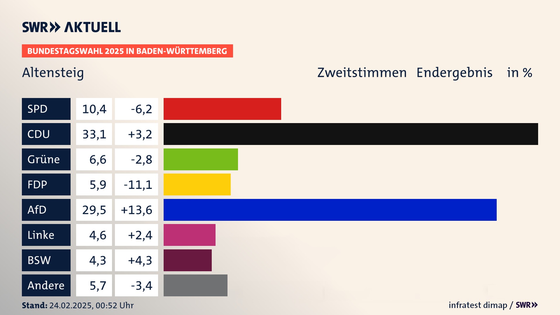 Bundestagswahl 2025 Endergebnis Zweitstimme für Altensteig. In Altensteig, Stadt erzielt die SPD 10,4 Prozent der gültigen  Stimmen. Die CDU landet bei 33,1 Prozent. Die Grünen erreichen 6,6 Prozent. Die FDP kommt auf 5,9 Prozent. Die AfD landet bei 29,5 Prozent. Die Linke erreicht 4,6 Prozent. Die 2021 nicht angetretene Partei BSW bekommt 4,3 Prozent.