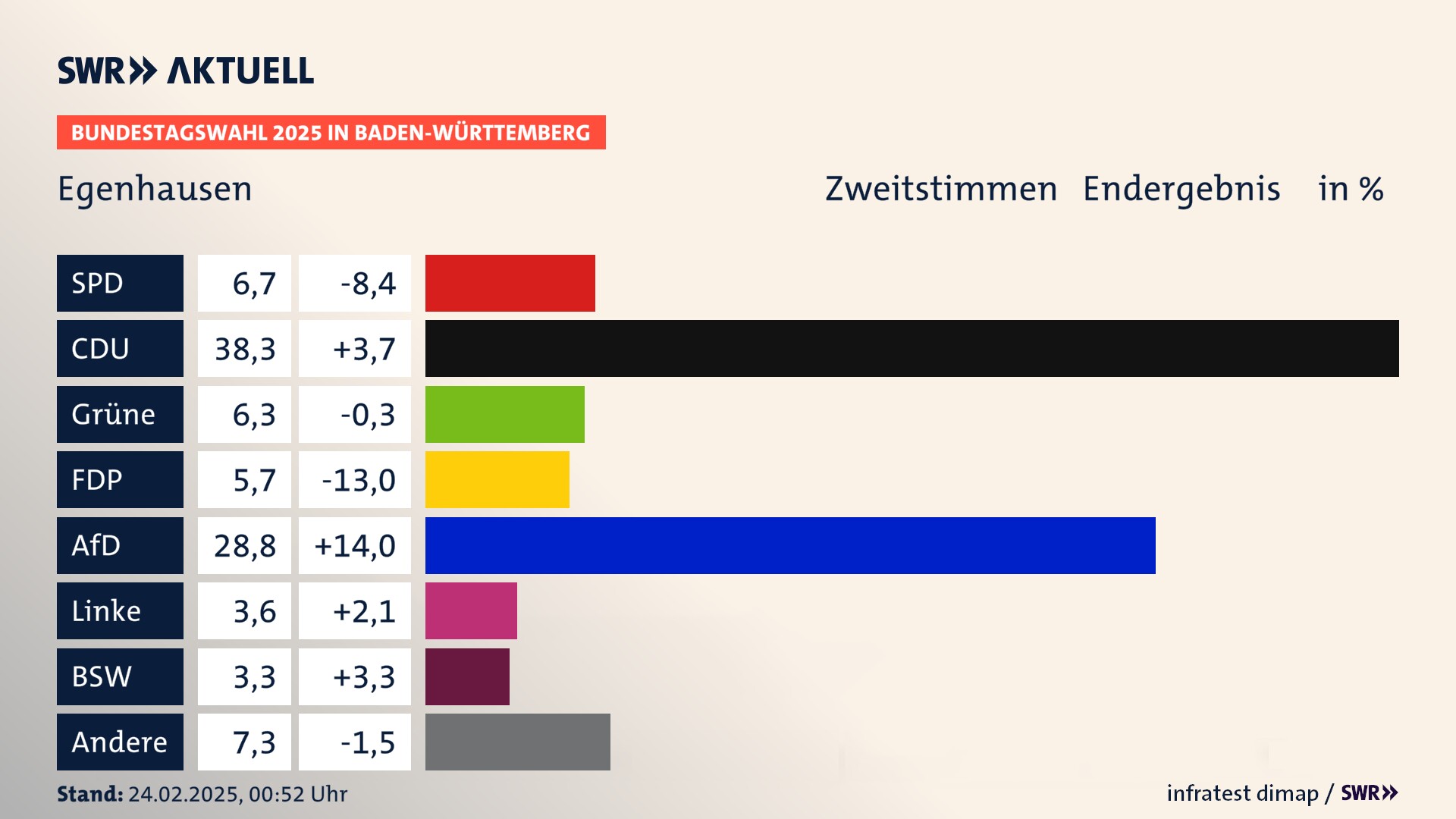 Bundestagswahl 2025 Endergebnis Zweitstimme für Egenhausen. In Egenhausen erzielt die SPD 6,7 Prozent der gültigen  Stimmen. Die CDU landet bei 38,3 Prozent. Die Grünen erreichen 6,3 Prozent. Die FDP kommt auf 5,7 Prozent. Die AfD landet bei 28,8 Prozent. Die Linke erreicht 3,6 Prozent. Die 2021 nicht angetretene Partei BSW bekommt 3,3 Prozent.