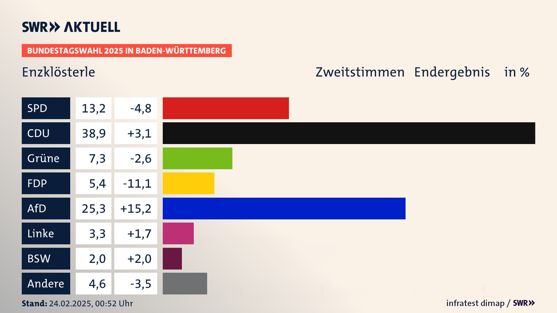 Bundestagswahl 2025 Endergebnis Zweitstimme für Enzklösterle. In Enzklösterle erzielt die SPD 13,2 Prozent der gültigen  Stimmen. Die CDU landet bei 38,9 Prozent. Die Grünen erreichen 7,3 Prozent. Die FDP kommt auf 5,4 Prozent. Die AfD landet bei 25,3 Prozent. Die Linke erreicht 3,3 Prozent. Die 2021 nicht angetretene Partei BSW bekommt 2,0 Prozent.