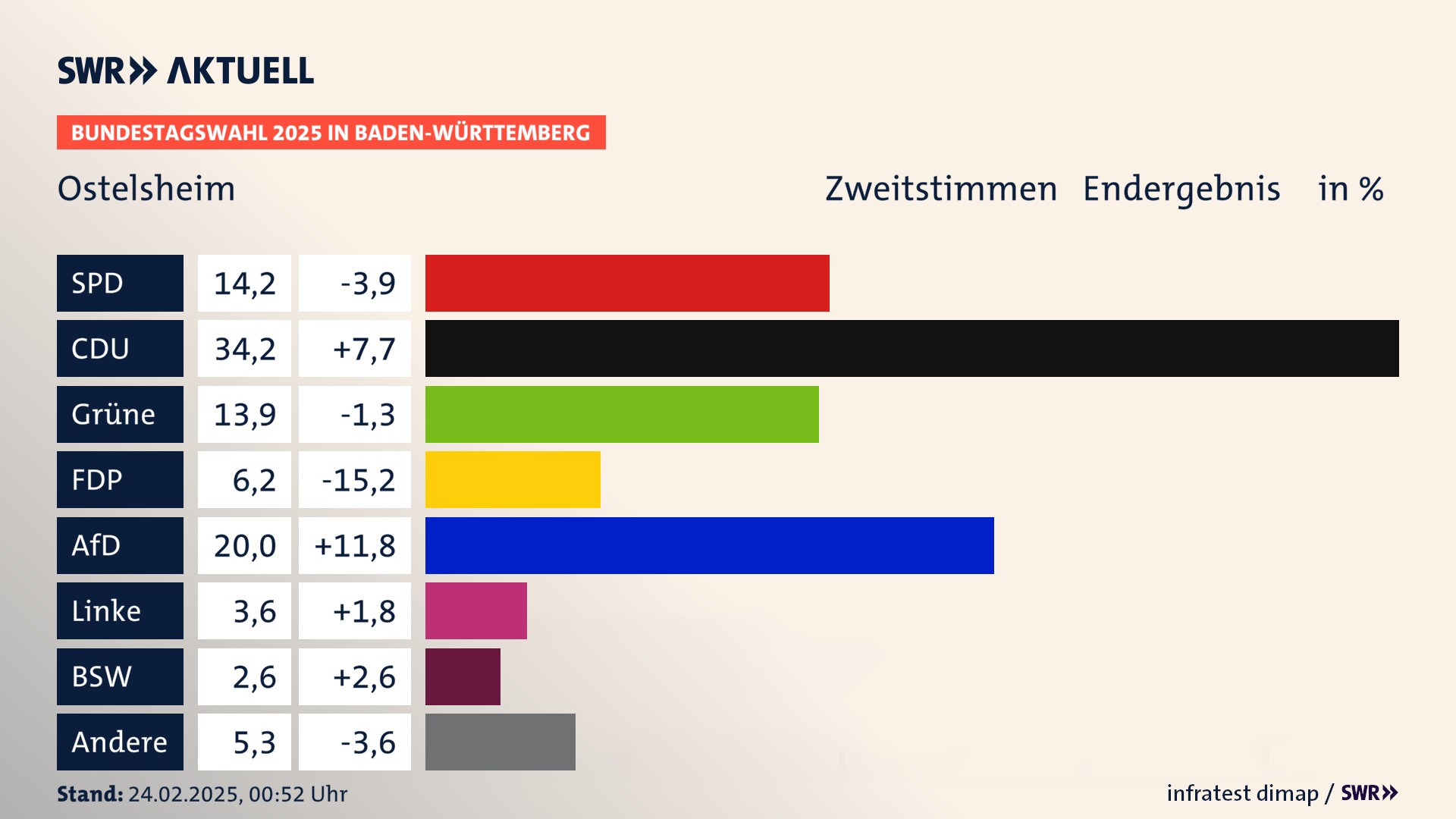 Bundestagswahl 2025 Endergebnis Zweitstimme für Ostelsheim. In Ostelsheim erzielt die SPD 14,2 Prozent der gültigen  Stimmen. Die CDU landet bei 34,2 Prozent. Die Grünen erreichen 13,9 Prozent. Die FDP kommt auf 6,2 Prozent. Die AfD landet bei 20,0 Prozent. Die Linke erreicht 3,6 Prozent. Die 2021 nicht angetretene Partei BSW bekommt 2,6 Prozent.