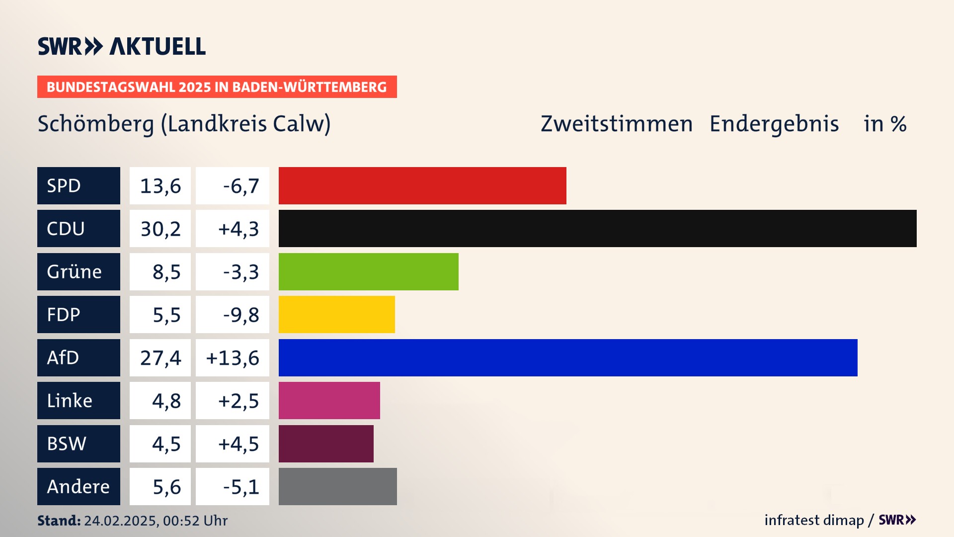 Bundestagswahl 2025 Endergebnis Zweitstimme für Schömberg (Landkreis Calw). In Schömberg erzielt die SPD 13,6 Prozent der gültigen  Stimmen. Die CDU landet bei 30,2 Prozent. Die Grünen erreichen 8,5 Prozent. Die FDP kommt auf 5,5 Prozent. Die AfD landet bei 27,4 Prozent. Die Linke erreicht 4,8 Prozent. Die 2021 nicht angetretene Partei BSW bekommt 4,5 Prozent.