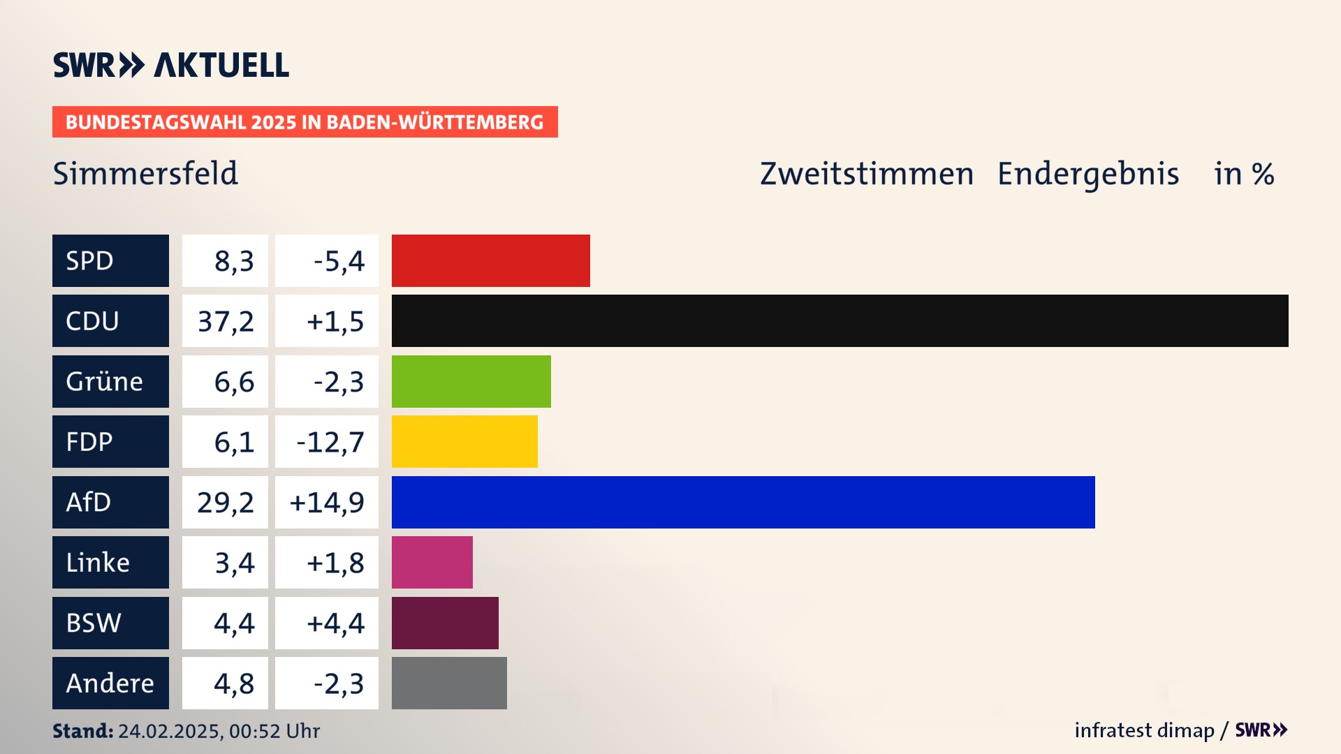 Bundestagswahl 2025 Endergebnis Zweitstimme für Simmersfeld. In Simmersfeld erzielt die SPD 8,3 Prozent der gültigen  Stimmen. Die CDU landet bei 37,2 Prozent. Die Grünen erreichen 6,6 Prozent. Die FDP kommt auf 6,1 Prozent. Die AfD landet bei 29,2 Prozent. Die Linke erreicht 3,4 Prozent. Die 2021 nicht angetretene Partei BSW bekommt 4,4 Prozent.