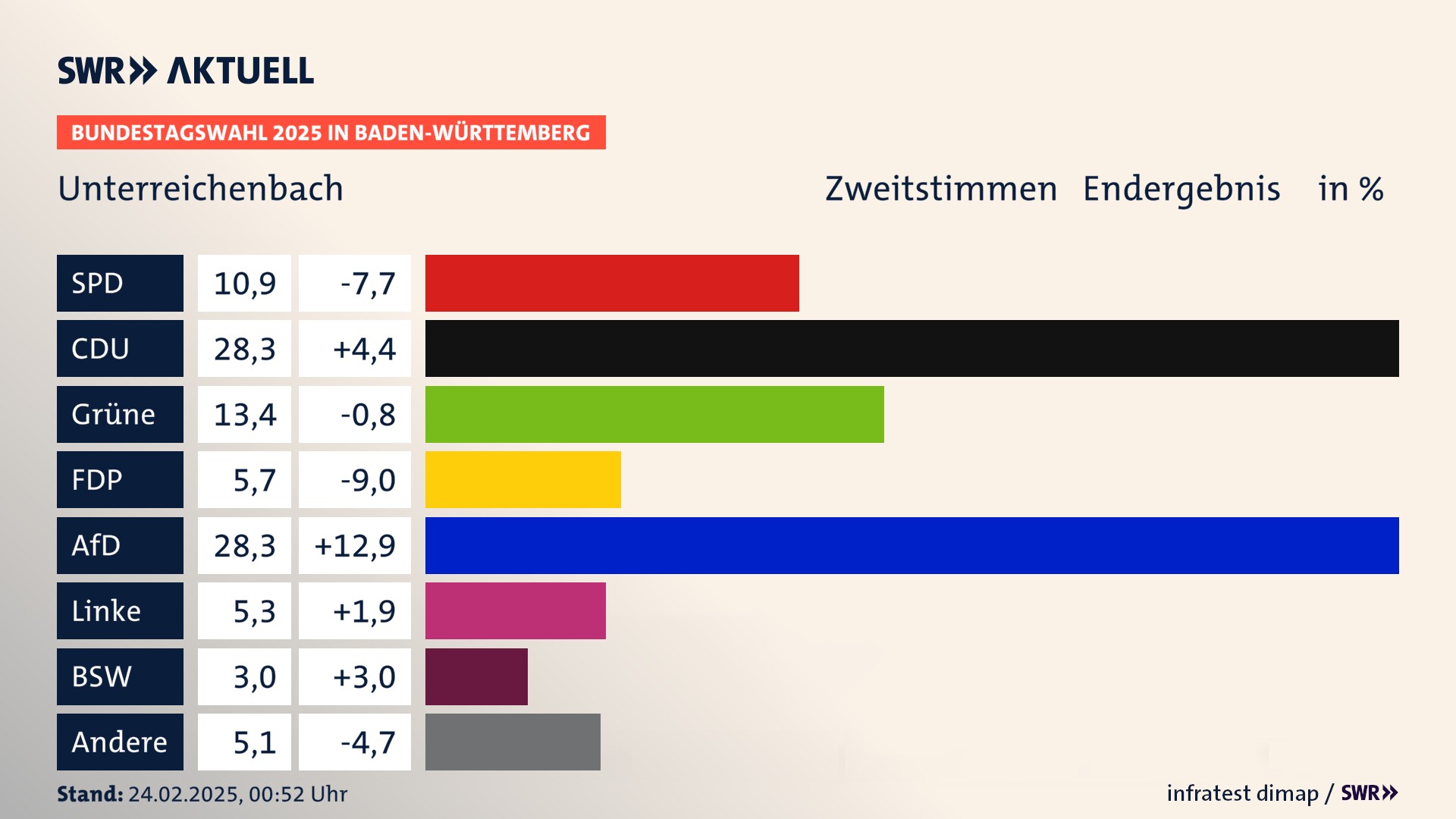 Bundestagswahl 2025 Endergebnis Zweitstimme für Unterreichenbach. In Unterreichenbach erzielt die SPD 10,9 Prozent der gültigen  Stimmen. Die CDU landet bei 28,3 Prozent. Die Grünen erreichen 13,4 Prozent. Die FDP kommt auf 5,7 Prozent. Die AfD landet bei 28,3 Prozent. Die Linke erreicht 5,3 Prozent. Die 2021 nicht angetretene Partei BSW bekommt 3,0 Prozent.