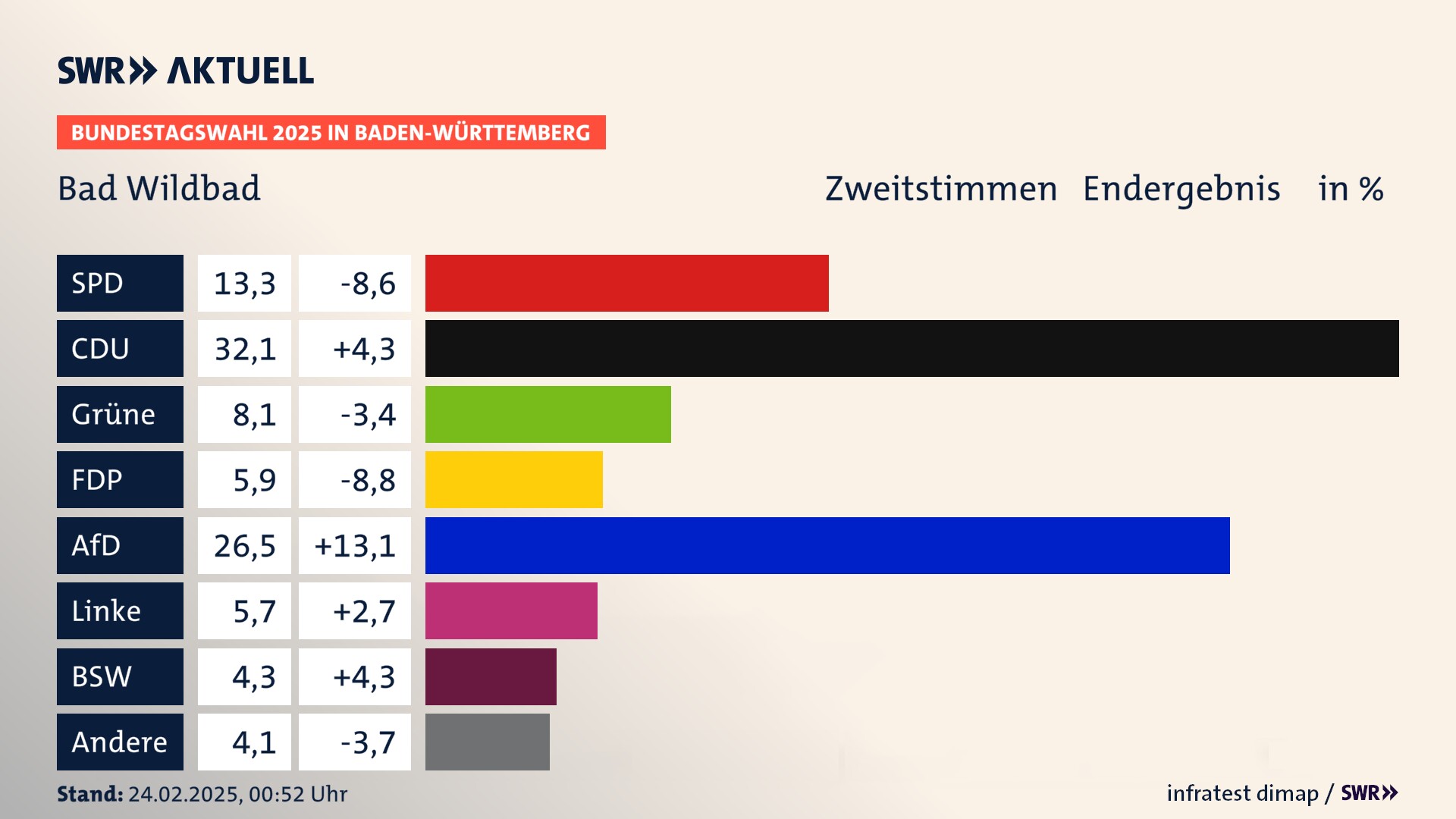 Bundestagswahl 2025 Endergebnis Zweitstimme für Bad Wildbad. In Bad Wildbad, Stadt erzielt die SPD 13,3 Prozent der gültigen  Stimmen. Die CDU landet bei 32,1 Prozent. Die Grünen erreichen 8,1 Prozent. Die FDP kommt auf 5,9 Prozent. Die AfD landet bei 26,5 Prozent. Die Linke erreicht 5,7 Prozent. Die 2021 nicht angetretene Partei BSW bekommt 4,3 Prozent.