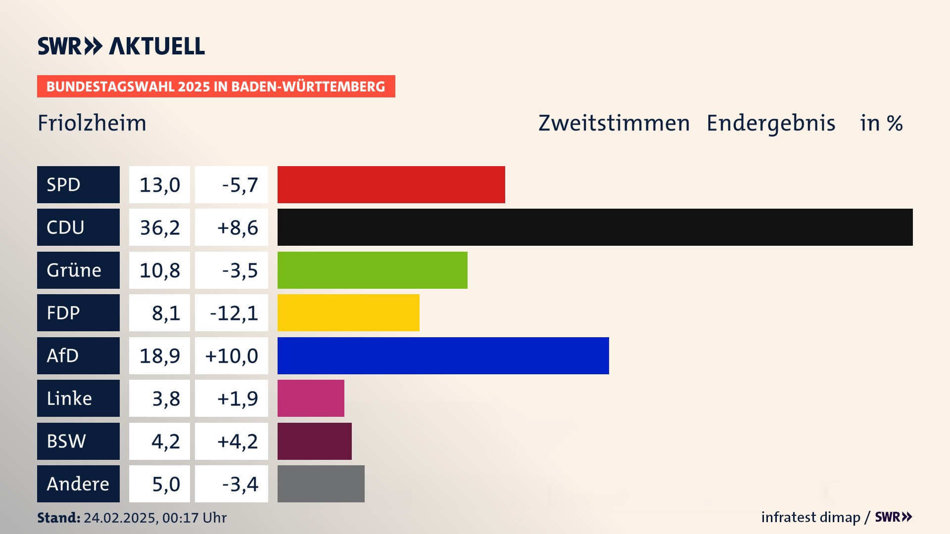 Bundestagswahl 2025 Endergebnis Zweitstimme für Friolzheim. In Friolzheim erzielt die SPD 13,0 Prozent der gültigen  Stimmen. Die CDU landet bei 36,2 Prozent. Die Grünen erreichen 10,8 Prozent. Die FDP kommt auf 8,1 Prozent. Die AfD landet bei 18,9 Prozent. Die Linke erreicht 3,8 Prozent. Die 2021 nicht angetretene Partei BSW bekommt 4,2 Prozent.