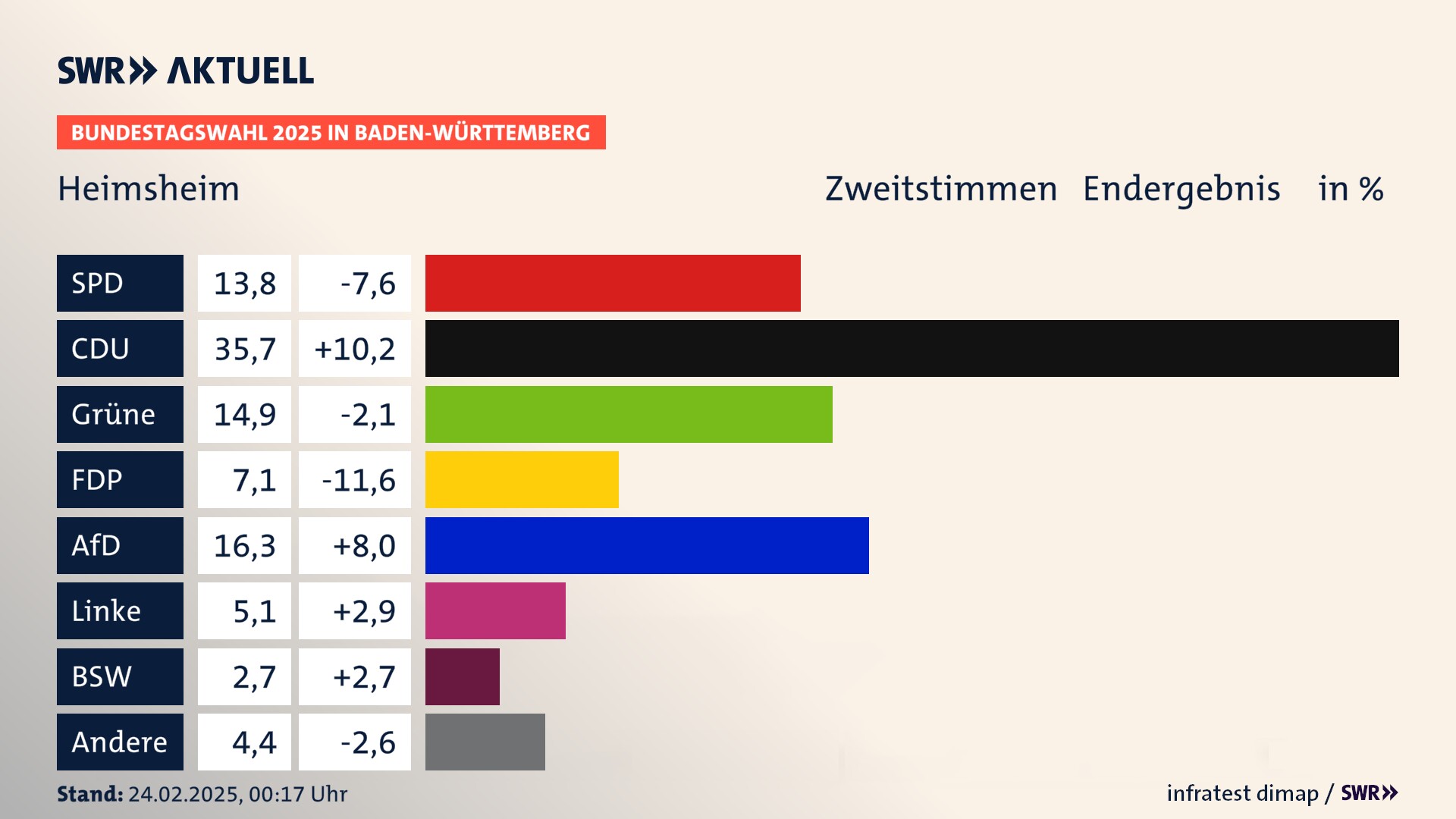 Bundestagswahl 2025 Endergebnis Zweitstimme für Heimsheim. In Heimsheim, Stadt erzielt die SPD 13,8 Prozent der gültigen  Stimmen. Die CDU landet bei 35,7 Prozent. Die Grünen erreichen 14,9 Prozent. Die FDP kommt auf 7,1 Prozent. Die AfD landet bei 16,3 Prozent. Die Linke erreicht 5,1 Prozent. Die 2021 nicht angetretene Partei BSW bekommt 2,7 Prozent.