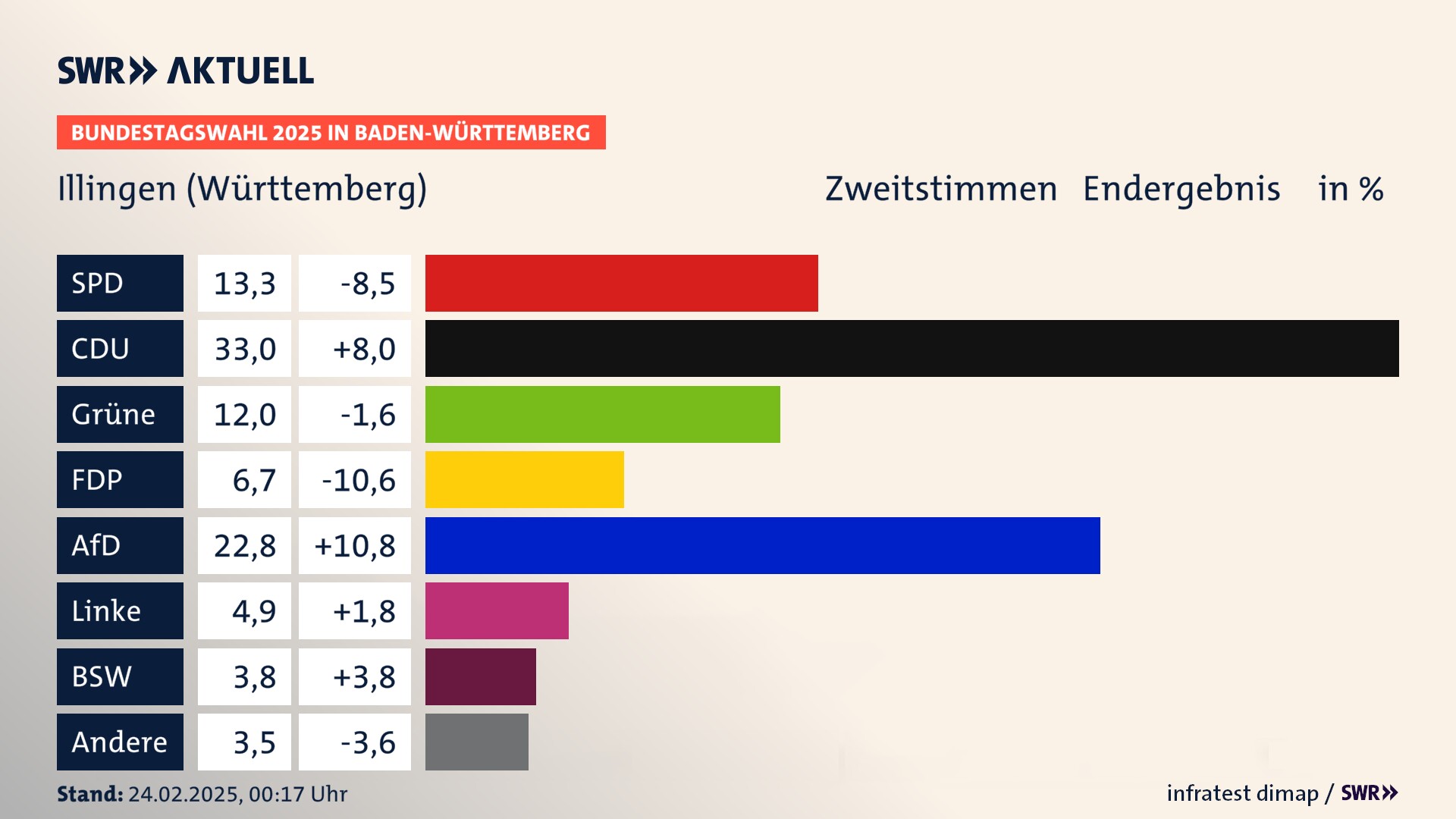 Bundestagswahl 2025 Endergebnis Zweitstimme für Illingen (Württemberg). In Illingen erzielt die SPD 13,3 Prozent der gültigen  Stimmen. Die CDU landet bei 33,0 Prozent. Die Grünen erreichen 12,0 Prozent. Die FDP kommt auf 6,7 Prozent. Die AfD landet bei 22,8 Prozent. Die Linke erreicht 4,9 Prozent. Die 2021 nicht angetretene Partei BSW bekommt 3,8 Prozent.