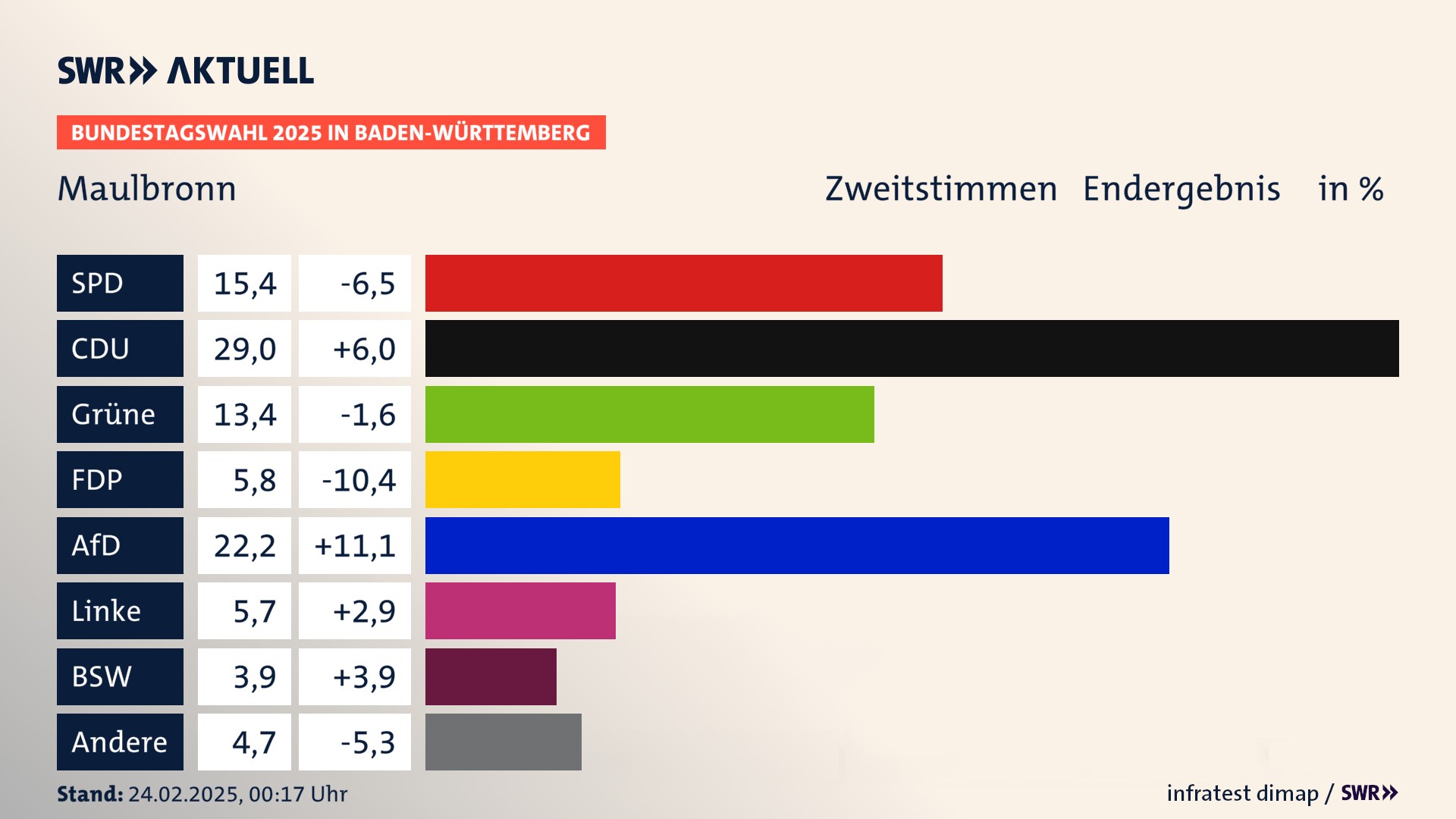 Bundestagswahl 2025 Endergebnis Zweitstimme für Maulbronn. In Maulbronn, Stadt erzielt die SPD 15,4 Prozent der gültigen  Stimmen. Die CDU landet bei 29,0 Prozent. Die Grünen erreichen 13,4 Prozent. Die FDP kommt auf 5,8 Prozent. Die AfD landet bei 22,2 Prozent. Die Linke erreicht 5,7 Prozent. Die 2021 nicht angetretene Partei BSW bekommt 3,9 Prozent.