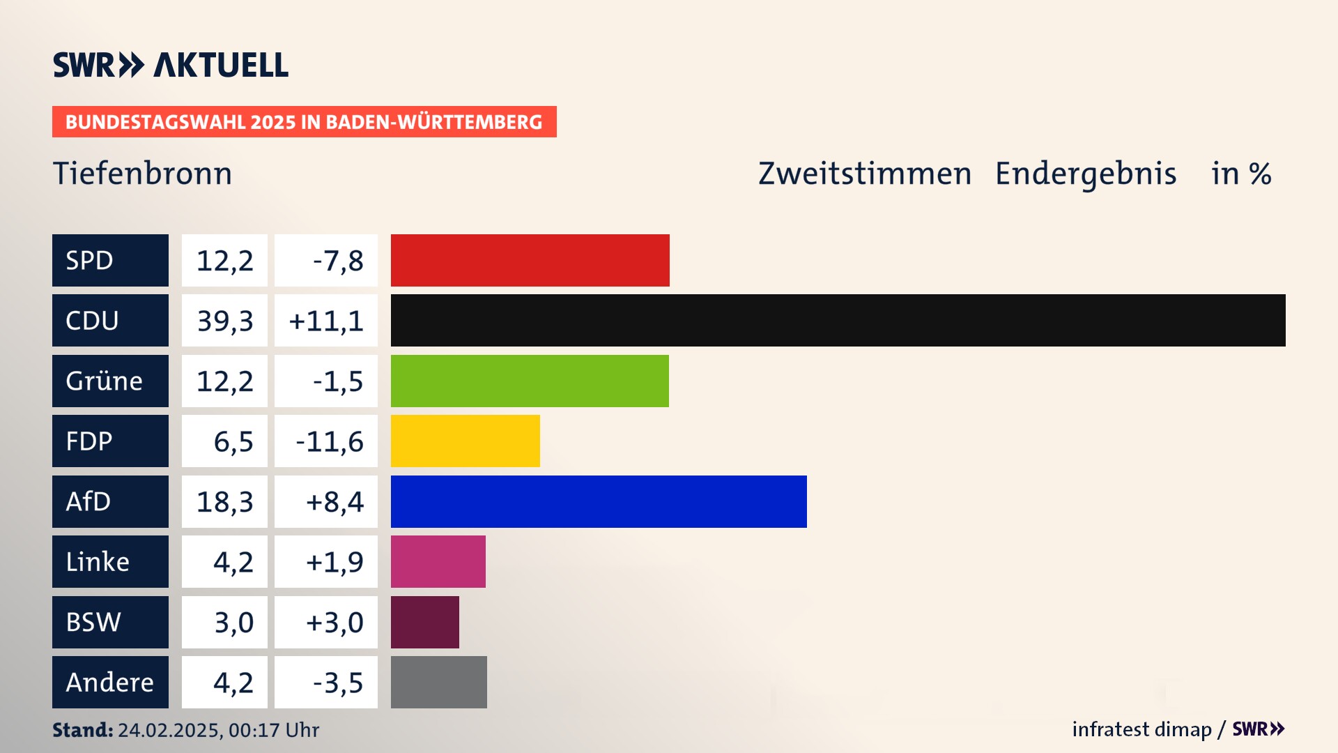 Bundestagswahl 2025 Endergebnis Zweitstimme für Tiefenbronn. In Tiefenbronn erzielt die SPD 12,2 Prozent der gültigen  Stimmen. Die CDU landet bei 39,3 Prozent. Die Grünen erreichen 12,2 Prozent. Die FDP kommt auf 6,5 Prozent. Die AfD landet bei 18,3 Prozent. Die Linke erreicht 4,2 Prozent. Die 2021 nicht angetretene Partei BSW bekommt 3,0 Prozent.