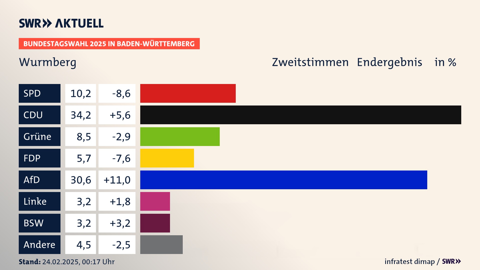 Bundestagswahl 2025 Endergebnis Zweitstimme für Wurmberg. In Wurmberg erzielt die SPD 10,2 Prozent der gültigen  Stimmen. Die CDU landet bei 34,2 Prozent. Die Grünen erreichen 8,5 Prozent. Die FDP kommt auf 5,7 Prozent. Die AfD landet bei 30,6 Prozent. Die Linke erreicht 3,2 Prozent. Die 2021 nicht angetretene Partei BSW bekommt 3,2 Prozent.