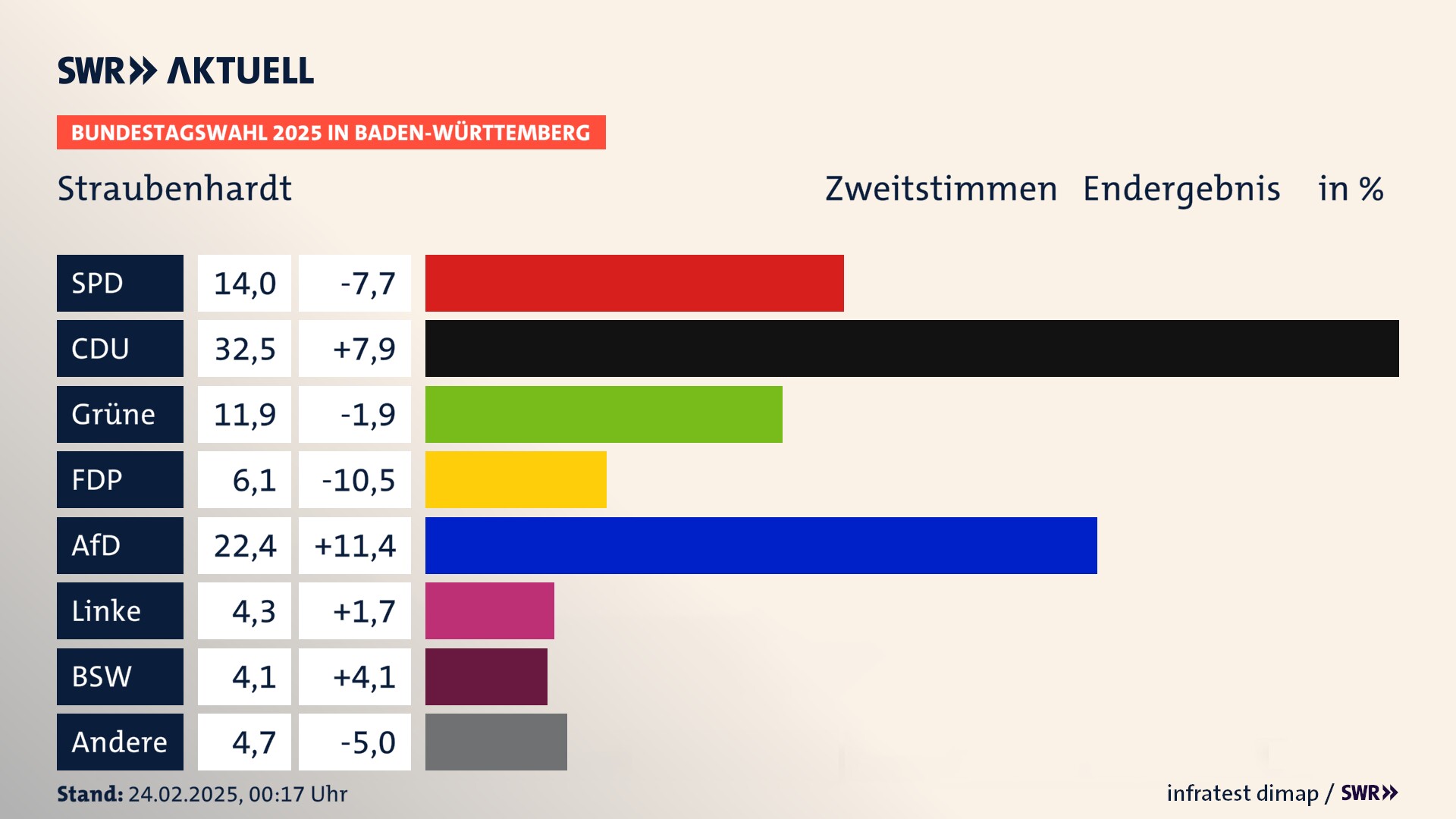Bundestagswahl 2025 Endergebnis Zweitstimme für Straubenhardt. In Straubenhardt erzielt die SPD 14,0 Prozent der gültigen  Stimmen. Die CDU landet bei 32,5 Prozent. Die Grünen erreichen 11,9 Prozent. Die FDP kommt auf 6,1 Prozent. Die AfD landet bei 22,4 Prozent. Die Linke erreicht 4,3 Prozent. Die 2021 nicht angetretene Partei BSW bekommt 4,1 Prozent.