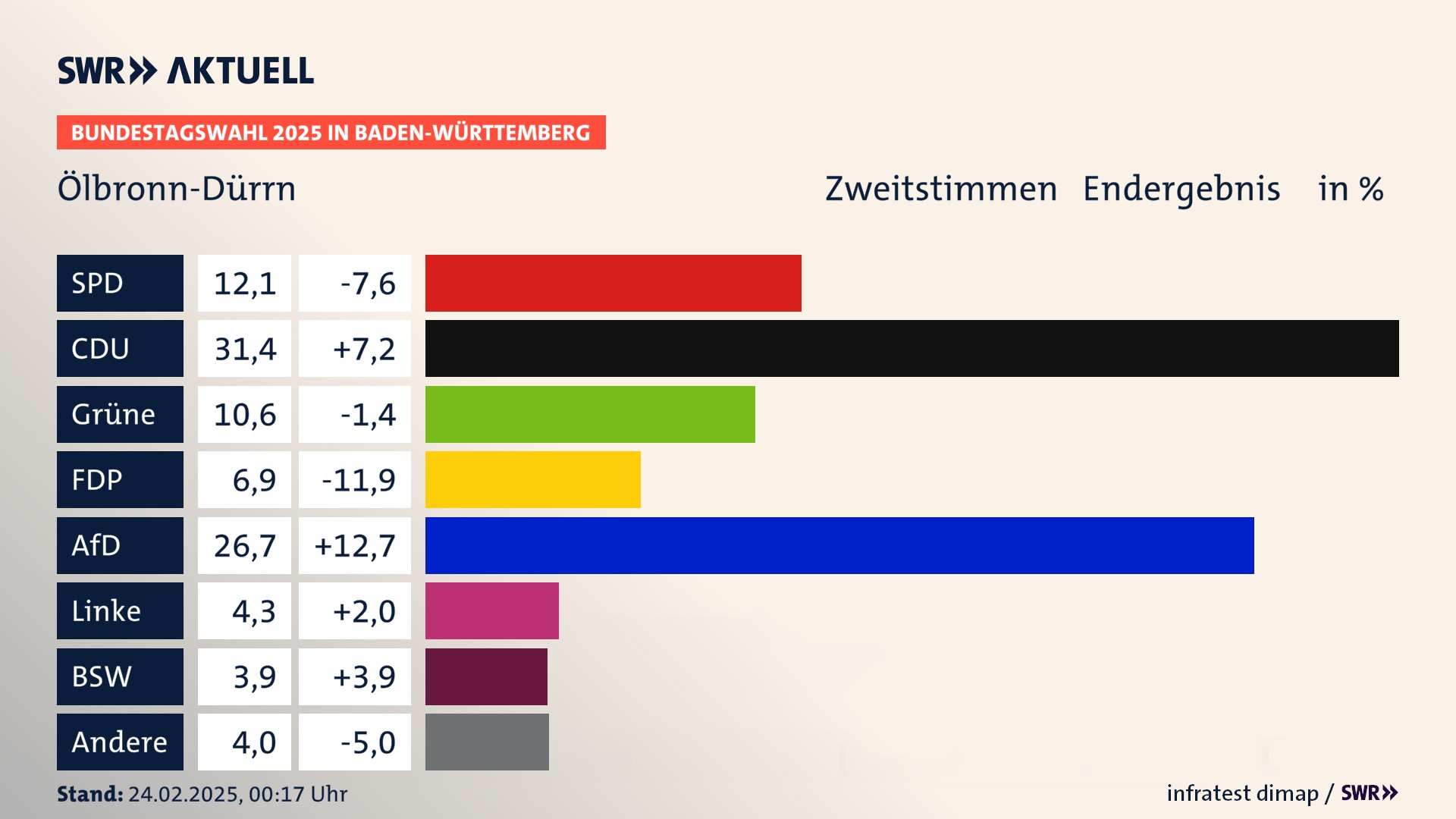 Bundestagswahl 2025 Endergebnis Zweitstimme für Ölbronn-Dürrn. In Ölbronn-Dürrn erzielt die SPD 12,1 Prozent der gültigen  Stimmen. Die CDU landet bei 31,4 Prozent. Die Grünen erreichen 10,6 Prozent. Die FDP kommt auf 6,9 Prozent. Die AfD landet bei 26,7 Prozent. Die Linke erreicht 4,3 Prozent. Die 2021 nicht angetretene Partei BSW bekommt 3,9 Prozent.