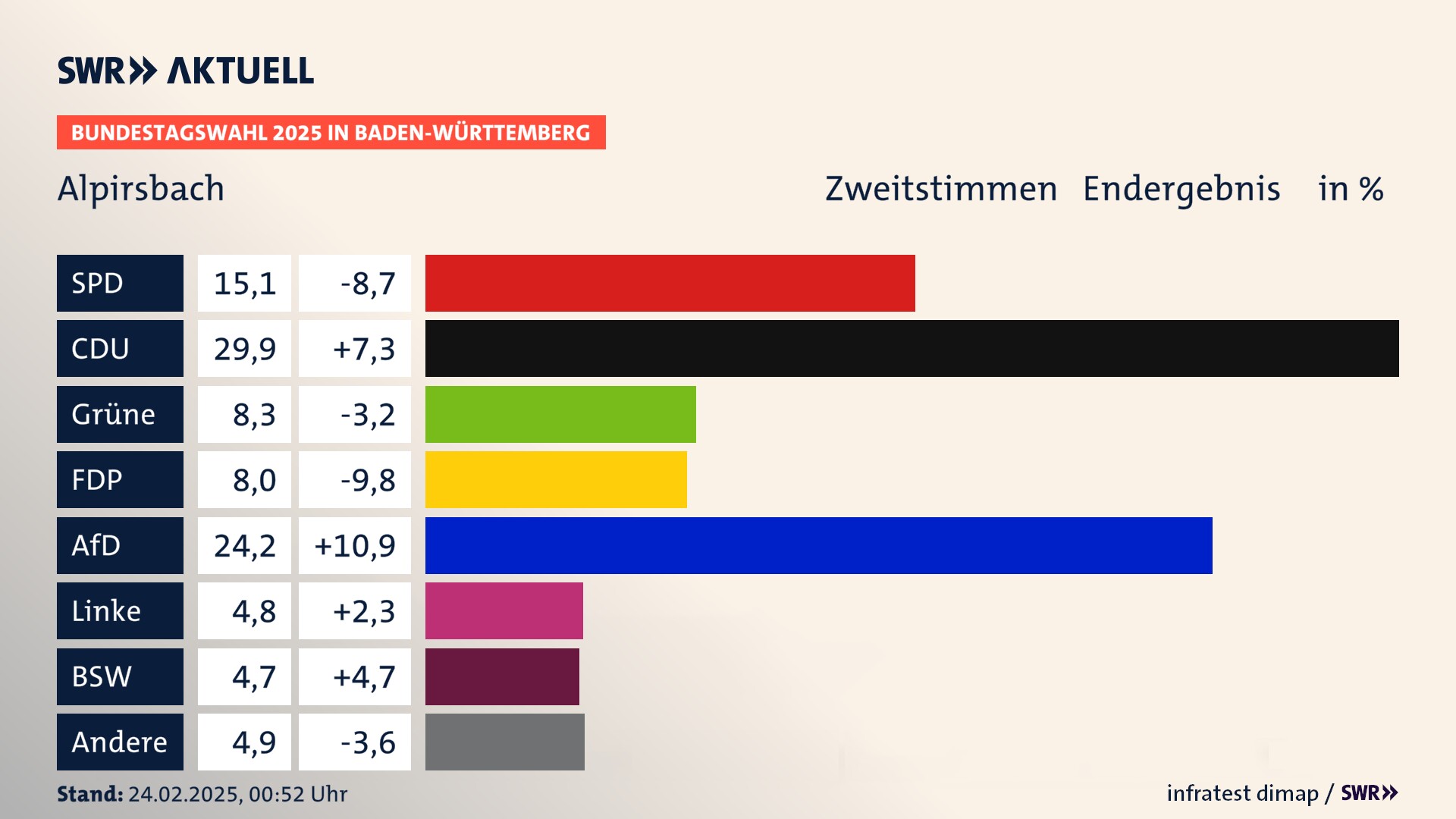 Bundestagswahl 2025 Endergebnis Zweitstimme für Alpirsbach. In Alpirsbach, Stadt erzielt die SPD 15,1 Prozent der gültigen  Stimmen. Die CDU landet bei 29,9 Prozent. Die Grünen erreichen 8,3 Prozent. Die FDP kommt auf 8,0 Prozent. Die AfD landet bei 24,2 Prozent. Die Linke erreicht 4,8 Prozent. Die 2021 nicht angetretene Partei BSW bekommt 4,7 Prozent.