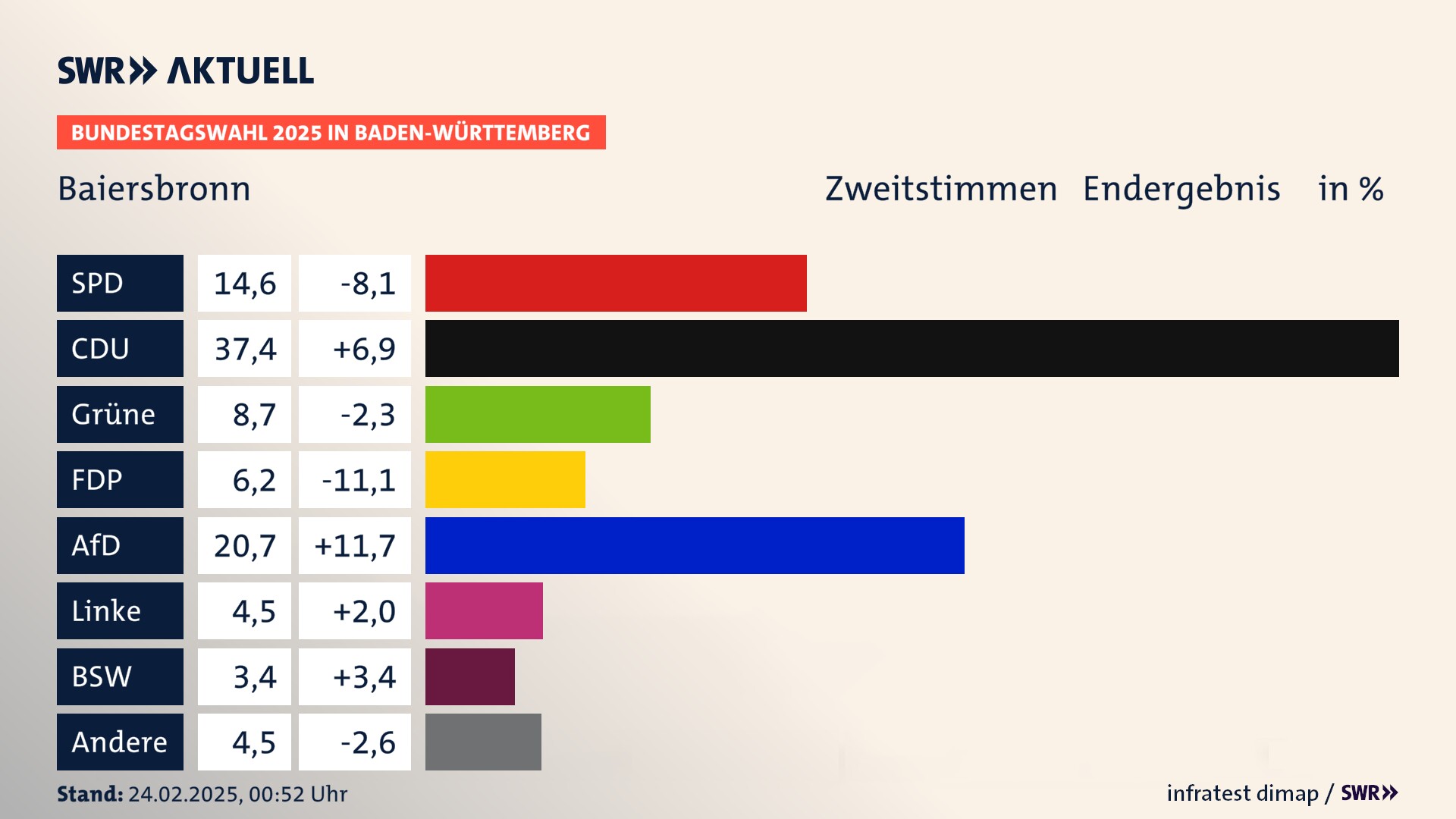 Bundestagswahl 2025 Endergebnis Zweitstimme für Baiersbronn. In Baiersbronn erzielt die SPD 14,6 Prozent der gültigen  Stimmen. Die CDU landet bei 37,4 Prozent. Die Grünen erreichen 8,7 Prozent. Die FDP kommt auf 6,2 Prozent. Die AfD landet bei 20,7 Prozent. Die Linke erreicht 4,5 Prozent. Die 2021 nicht angetretene Partei BSW bekommt 3,4 Prozent.