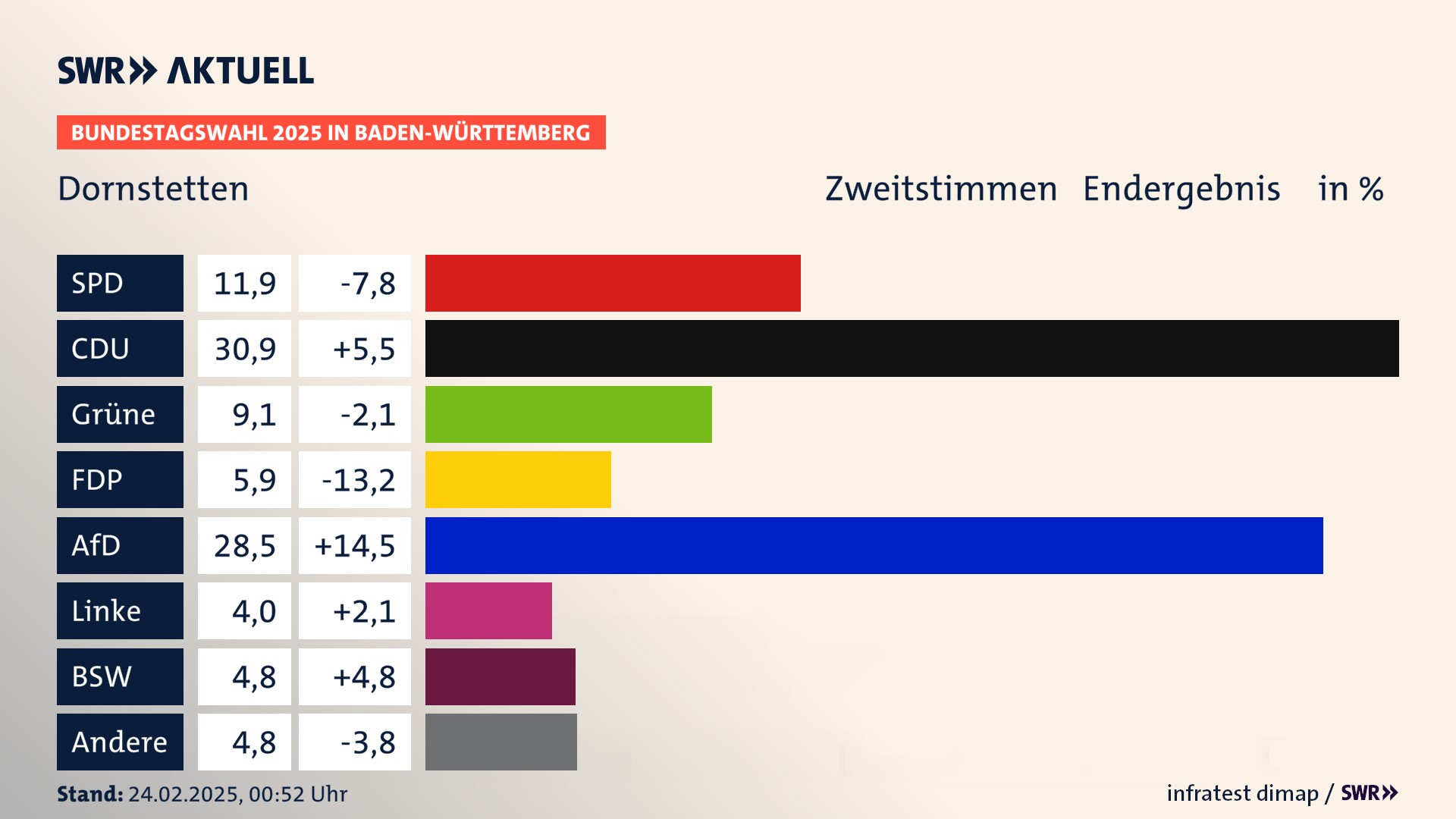 Bundestagswahl 2025 Endergebnis Zweitstimme für Dornstetten. In Dornstetten, Stadt erzielt die SPD 11,9 Prozent der gültigen  Stimmen. Die CDU landet bei 30,9 Prozent. Die Grünen erreichen 9,1 Prozent. Die FDP kommt auf 5,9 Prozent. Die AfD landet bei 28,5 Prozent. Die Linke erreicht 4,0 Prozent. Die 2021 nicht angetretene Partei BSW bekommt 4,8 Prozent.