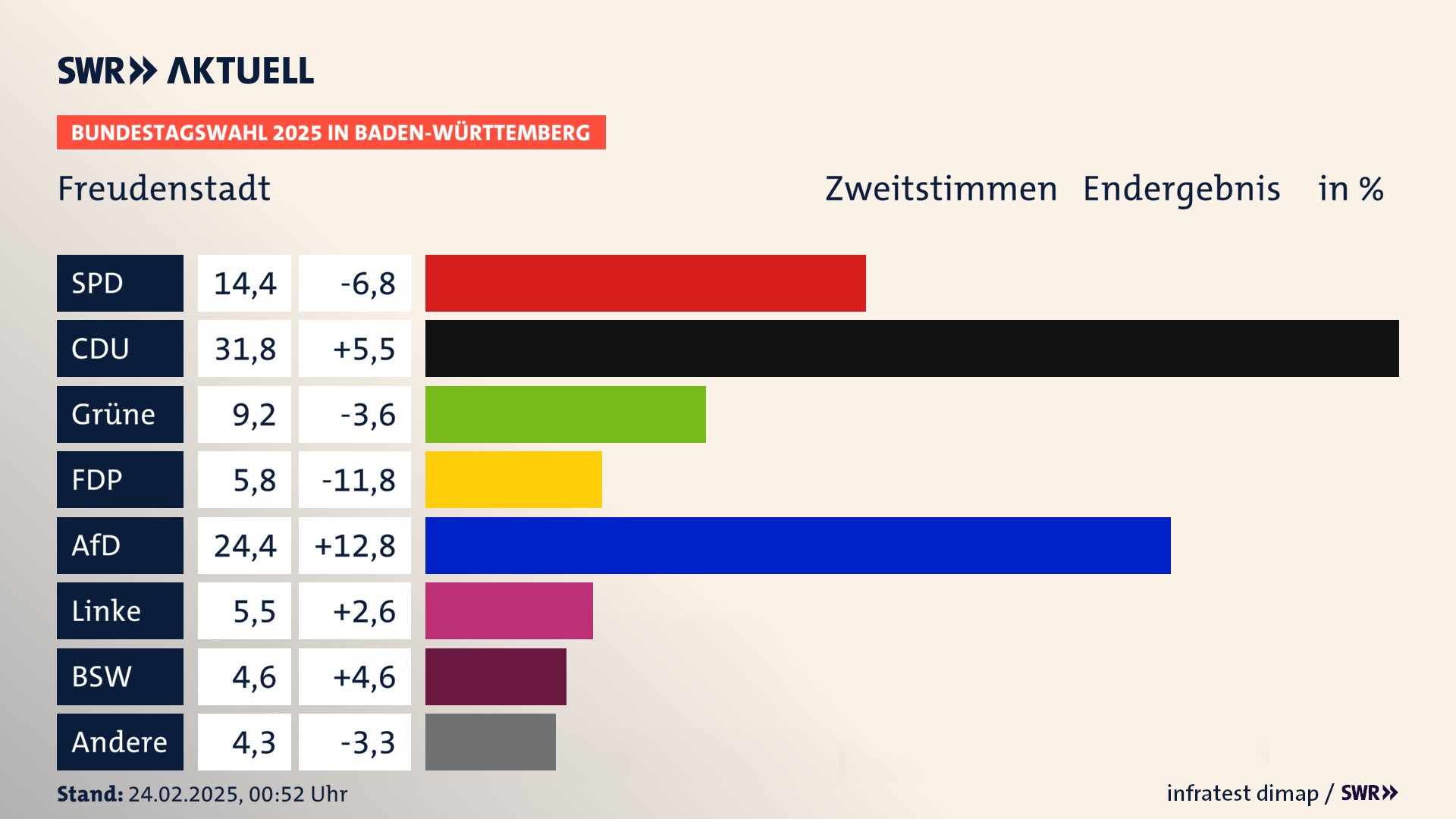 Bundestagswahl 2025 Endergebnis Zweitstimme für Freudenstadt. In Freudenstadt, Stadt erzielt die SPD 14,4 Prozent der gültigen  Stimmen. Die CDU landet bei 31,8 Prozent. Die Grünen erreichen 9,2 Prozent. Die FDP kommt auf 5,8 Prozent. Die AfD landet bei 24,4 Prozent. Die Linke erreicht 5,5 Prozent. Die 2021 nicht angetretene Partei BSW bekommt 4,6 Prozent.