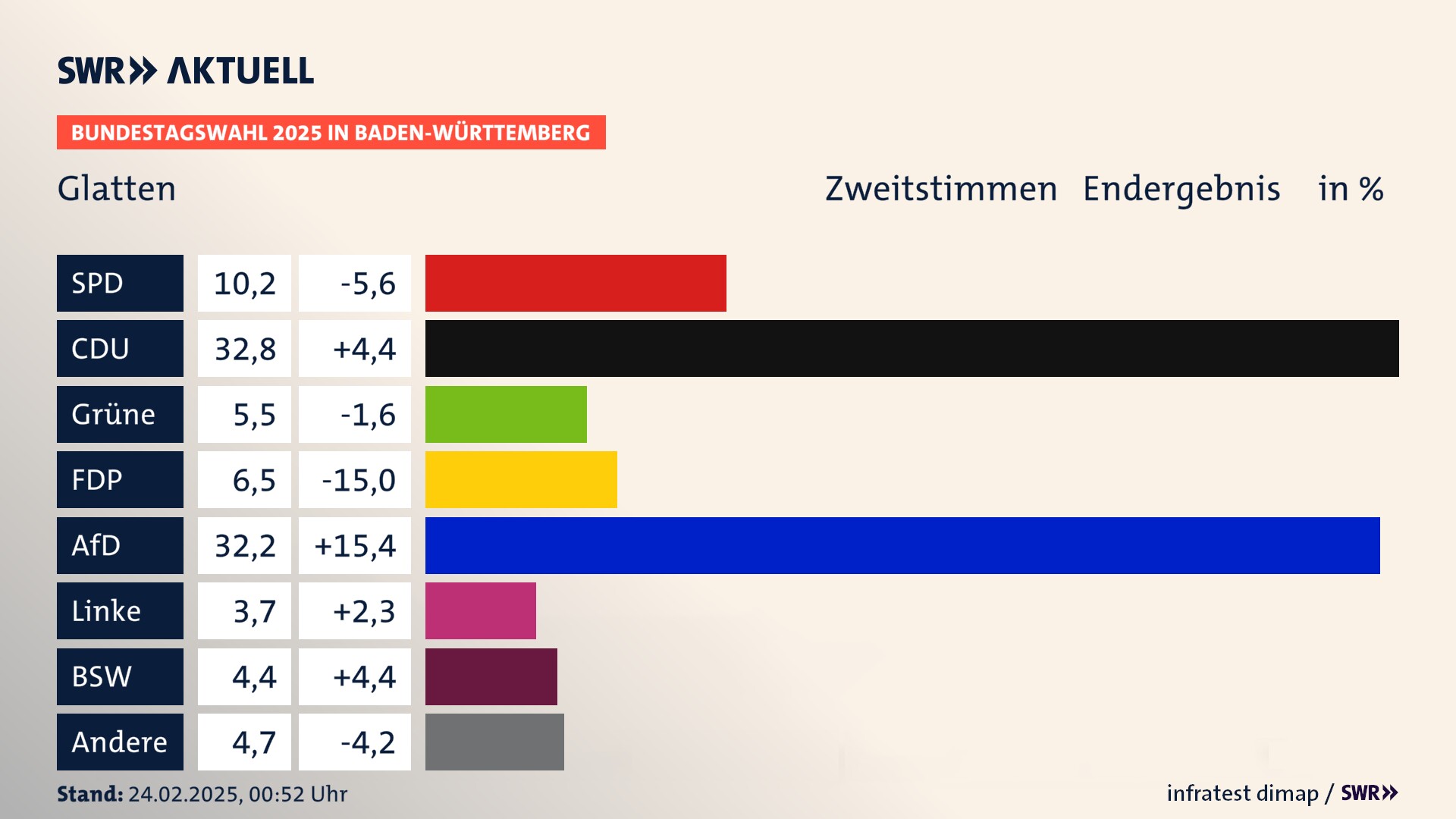 Bundestagswahl 2025 Endergebnis Zweitstimme für Glatten. In Glatten erzielt die SPD 10,2 Prozent der gültigen  Stimmen. Die CDU landet bei 32,8 Prozent. Die Grünen erreichen 5,5 Prozent. Die FDP kommt auf 6,5 Prozent. Die AfD landet bei 32,2 Prozent. Die Linke erreicht 3,7 Prozent. Die 2021 nicht angetretene Partei BSW bekommt 4,4 Prozent.