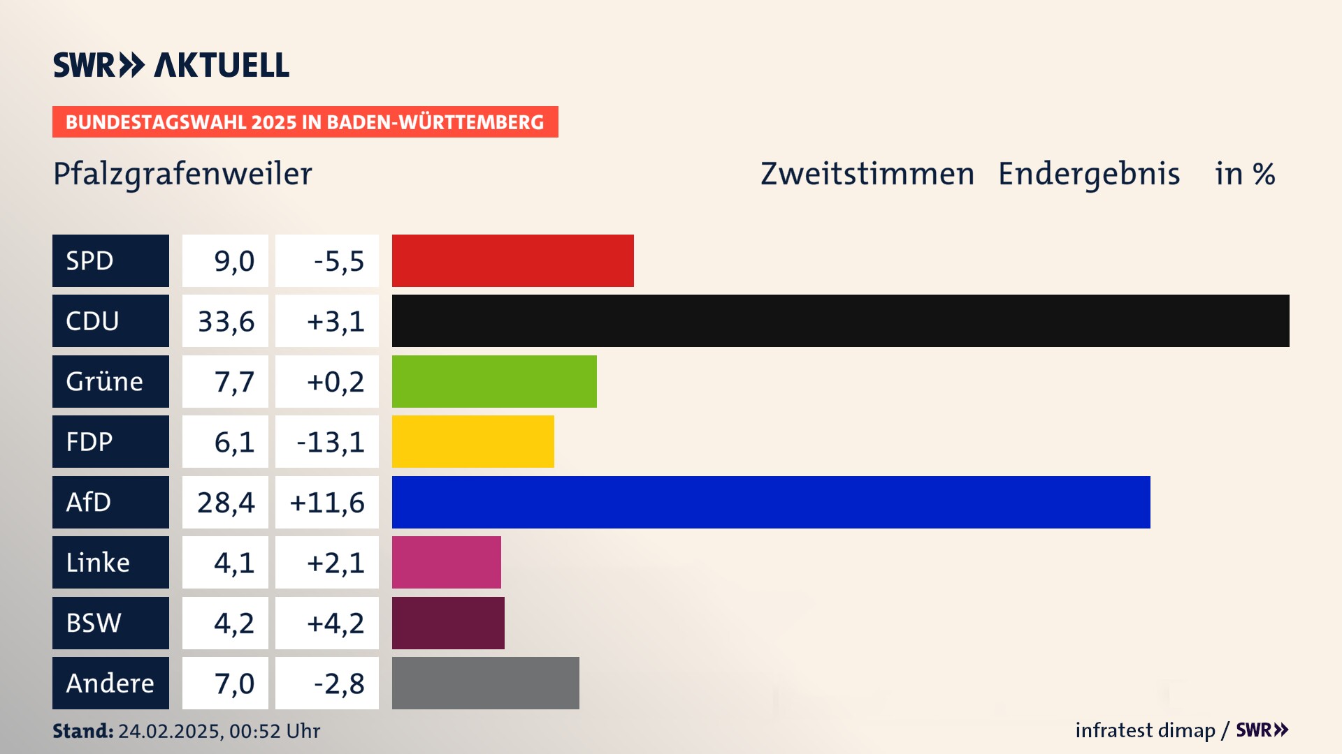 Bundestagswahl 2025 Endergebnis Zweitstimme für Pfalzgrafenweiler. In Pfalzgrafenweiler erzielt die SPD 9,0 Prozent der gültigen  Stimmen. Die CDU landet bei 33,6 Prozent. Die Grünen erreichen 7,7 Prozent. Die FDP kommt auf 6,1 Prozent. Die AfD landet bei 28,4 Prozent. Die Linke erreicht 4,1 Prozent. Die 2021 nicht angetretene Partei BSW bekommt 4,2 Prozent.