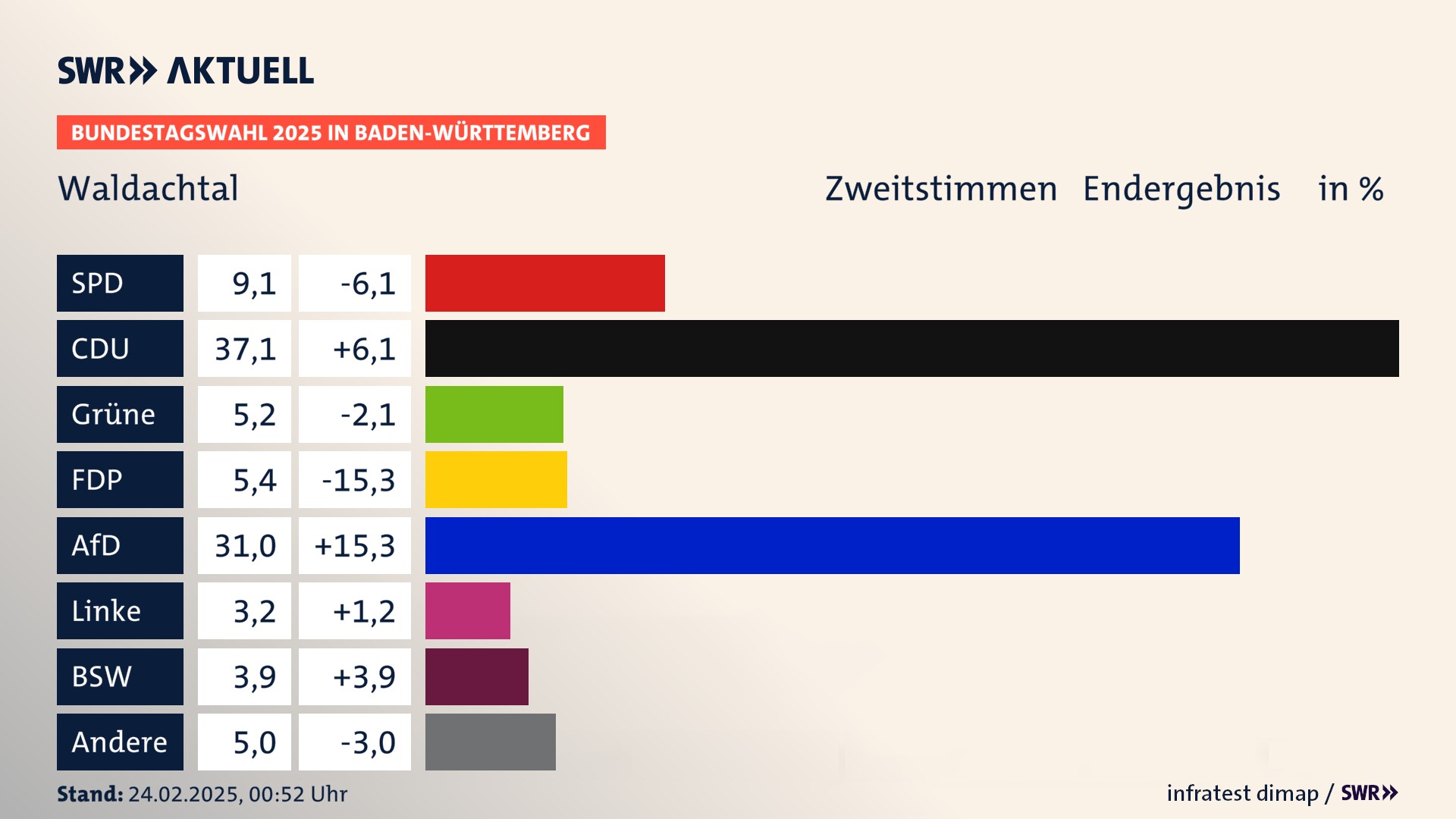 Bundestagswahl 2025 Endergebnis Zweitstimme für Waldachtal. In Waldachtal erzielt die SPD 9,1 Prozent der gültigen  Stimmen. Die CDU landet bei 37,1 Prozent. Die Grünen erreichen 5,2 Prozent. Die FDP kommt auf 5,4 Prozent. Die AfD landet bei 31,0 Prozent. Die Linke erreicht 3,2 Prozent. Die 2021 nicht angetretene Partei BSW bekommt 3,9 Prozent.