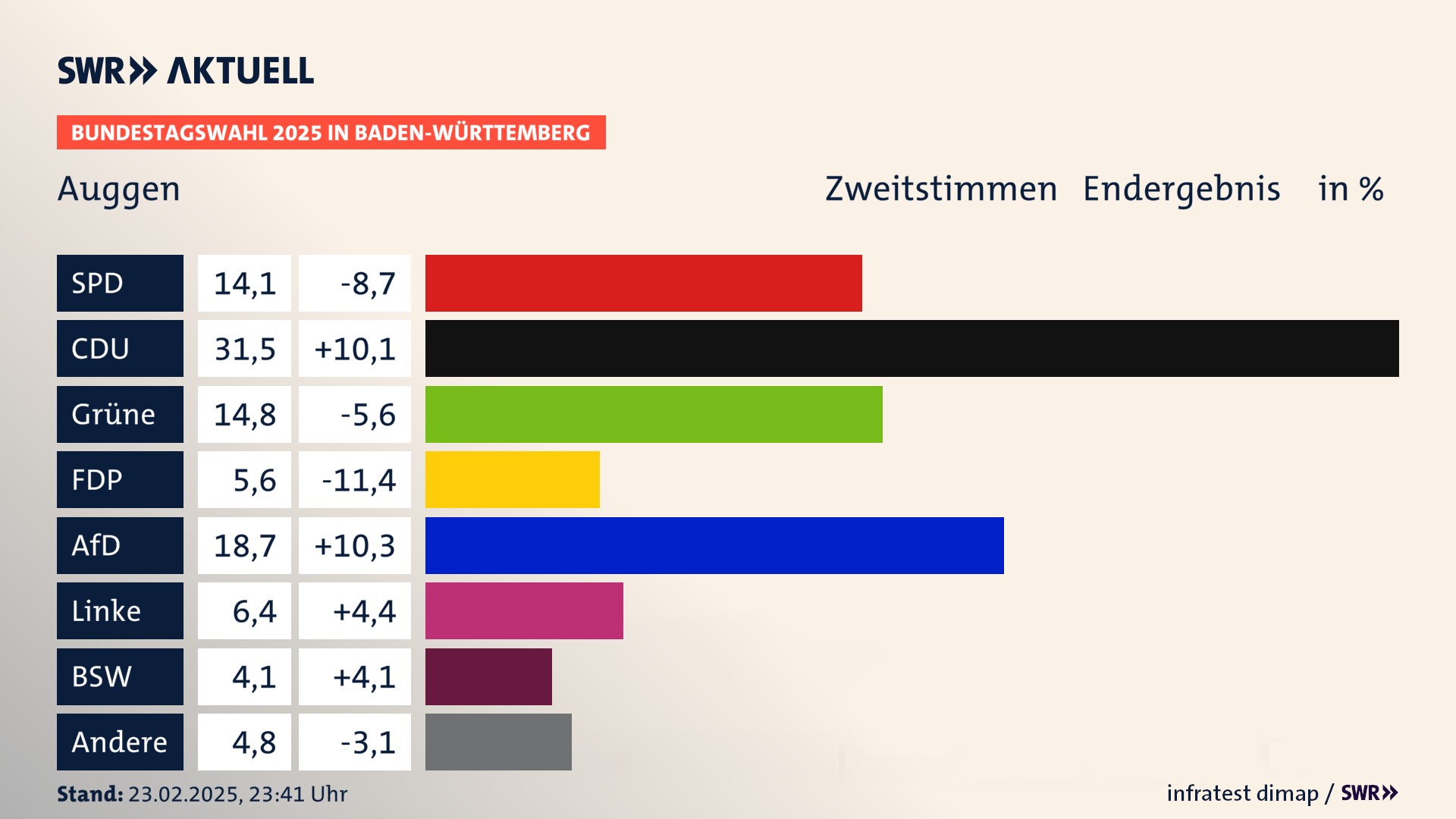 Bundestagswahl 2025 Endergebnis Zweitstimme für Auggen. In Auggen erzielt die SPD 14,1 Prozent der gültigen  Stimmen. Die CDU landet bei 31,5 Prozent. Die Grünen erreichen 14,8 Prozent. Die FDP kommt auf 5,6 Prozent. Die AfD landet bei 18,7 Prozent. Die Linke erreicht 6,4 Prozent. Die 2021 nicht angetretene Partei BSW bekommt 4,1 Prozent.