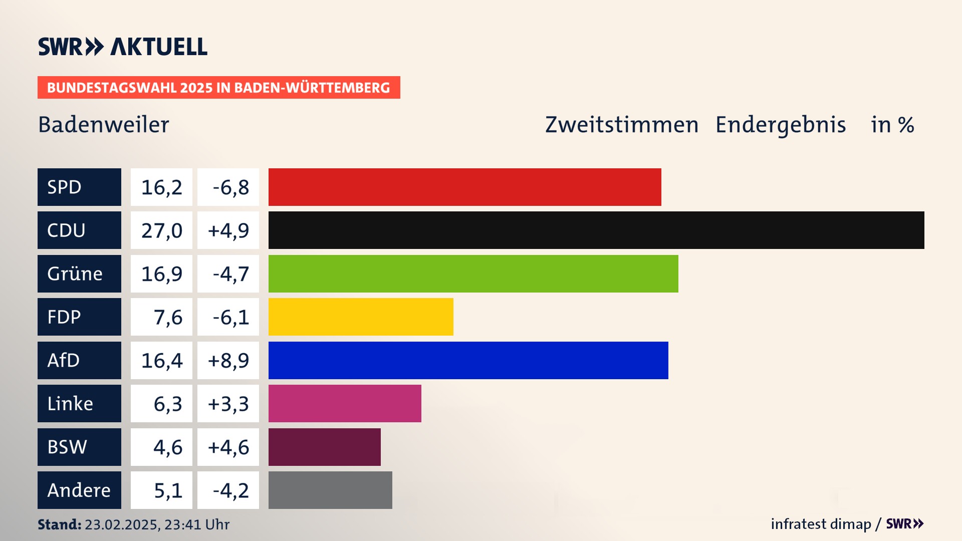 Bundestagswahl 2025 Endergebnis Zweitstimme für Badenweiler. In Badenweiler erzielt die SPD 16,2 Prozent der gültigen  Stimmen. Die CDU landet bei 27,0 Prozent. Die Grünen erreichen 16,9 Prozent. Die FDP kommt auf 7,6 Prozent. Die AfD landet bei 16,4 Prozent. Die Linke erreicht 6,3 Prozent. Die 2021 nicht angetretene Partei BSW bekommt 4,6 Prozent.