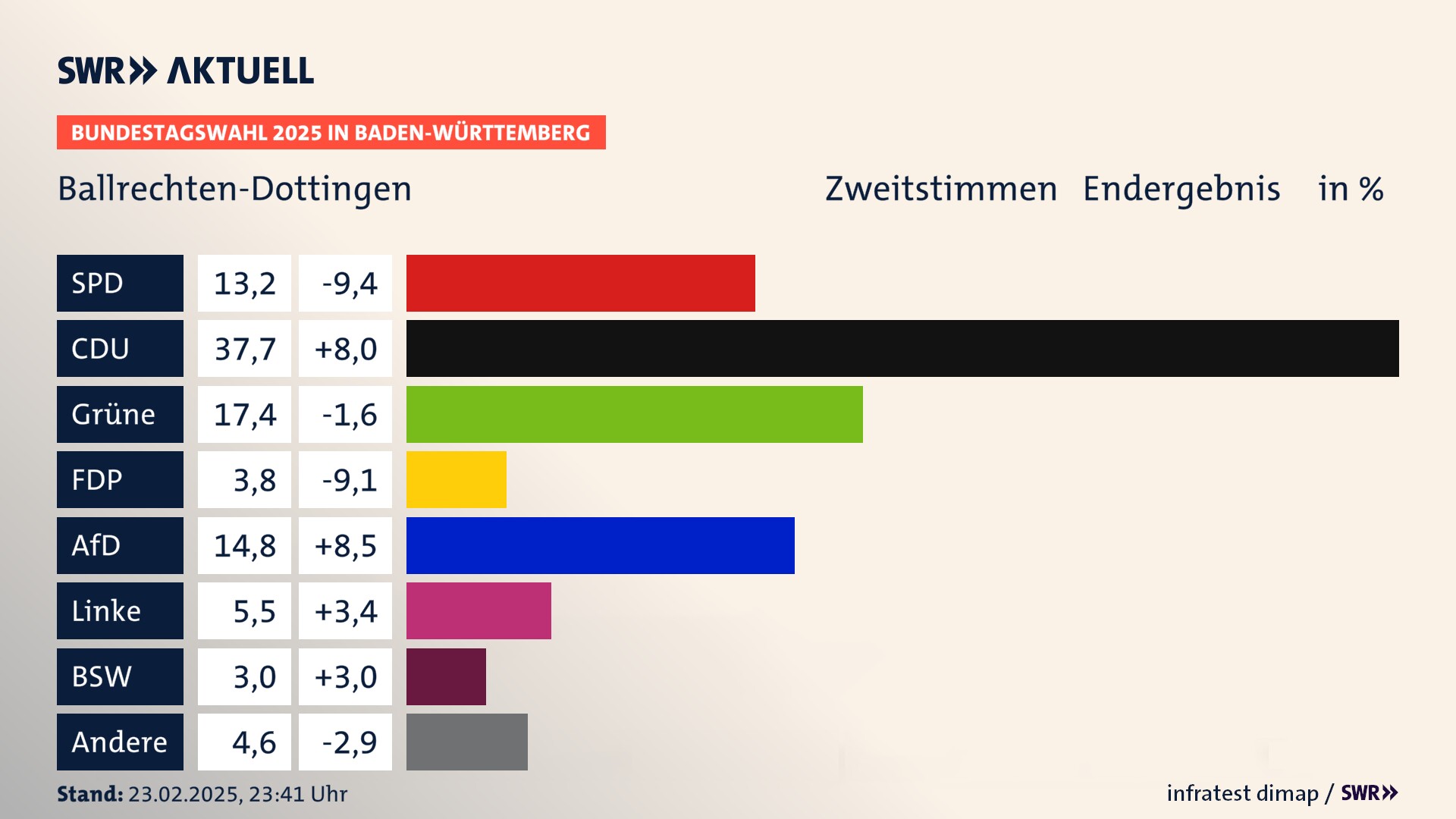 Bundestagswahl 2025 Endergebnis Zweitstimme für Ballrechten-Dottingen. In Ballrechten-Dottingen erzielt die SPD 13,2 Prozent der gültigen  Stimmen. Die CDU landet bei 37,7 Prozent. Die Grünen erreichen 17,4 Prozent. Die FDP kommt auf 3,8 Prozent. Die AfD landet bei 14,8 Prozent. Die Linke erreicht 5,5 Prozent. Die 2021 nicht angetretene Partei BSW bekommt 3,0 Prozent.