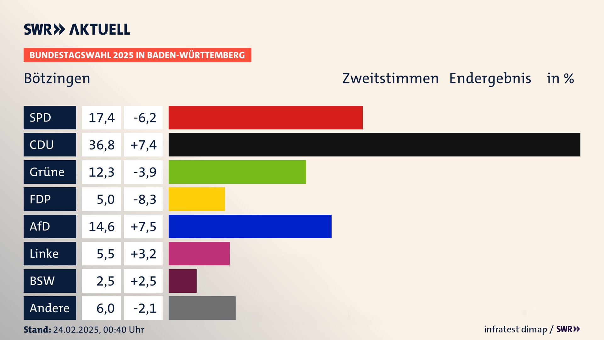 Bundestagswahl 2025 Endergebnis Zweitstimme für Bötzingen. In Bötzingen erzielt die SPD 17,4 Prozent der gültigen  Stimmen. Die CDU landet bei 36,8 Prozent. Die Grünen erreichen 12,3 Prozent. Die FDP kommt auf 5,0 Prozent. Die AfD landet bei 14,6 Prozent. Die Linke erreicht 5,5 Prozent. Die 2021 nicht angetretene Partei BSW bekommt 2,5 Prozent.