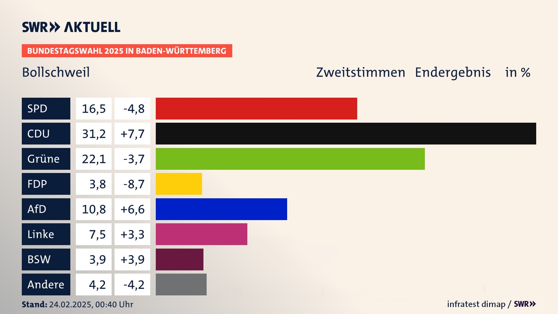 Bundestagswahl 2025 Endergebnis Zweitstimme für Bollschweil. In Bollschweil erzielt die SPD 16,5 Prozent der gültigen  Stimmen. Die CDU landet bei 31,2 Prozent. Die Grünen erreichen 22,1 Prozent. Die FDP kommt auf 3,8 Prozent. Die AfD landet bei 10,8 Prozent. Die Linke erreicht 7,5 Prozent. Die 2021 nicht angetretene Partei BSW bekommt 3,9 Prozent.