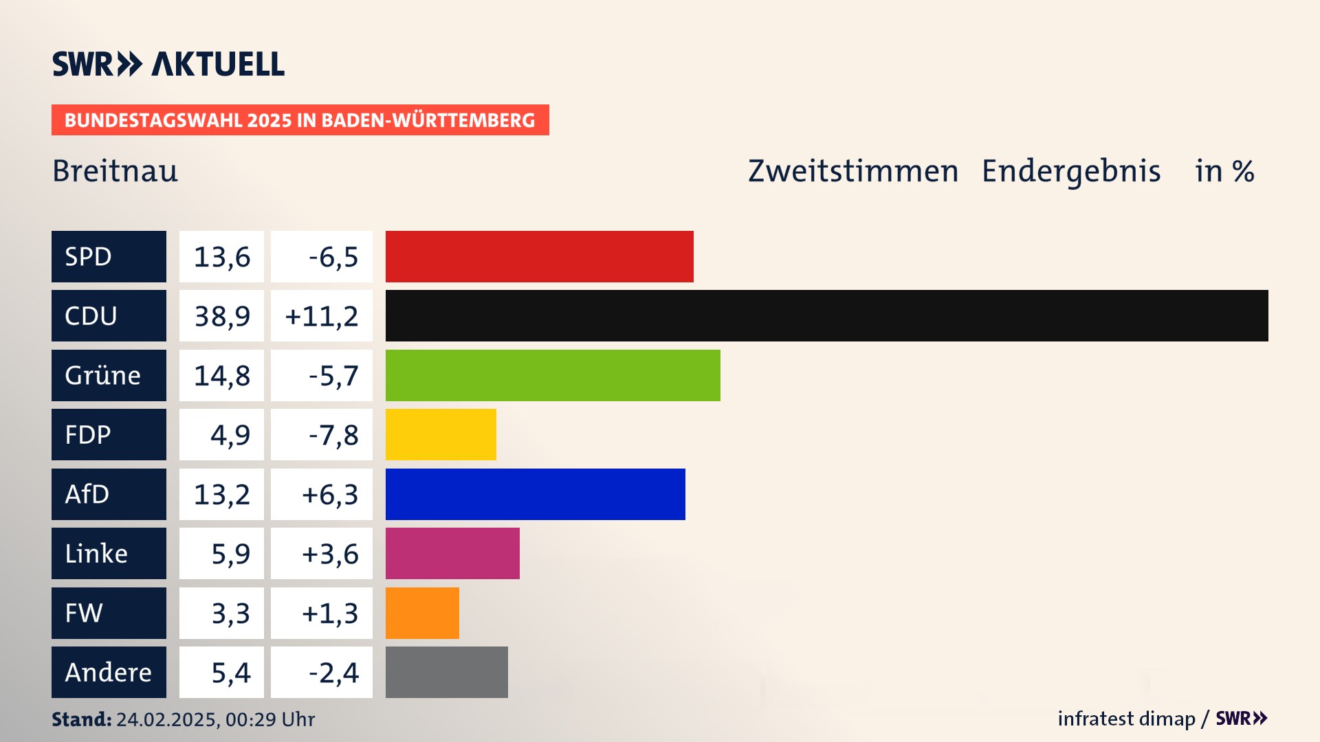 Bundestagswahl 2025 Endergebnis Zweitstimme für Breitnau. In Breitnau erzielt die SPD 13,6 Prozent der gültigen  Stimmen. Die CDU landet bei 38,9 Prozent. Die Grünen erreichen 14,8 Prozent. Die FDP kommt auf 4,9 Prozent. Die AfD landet bei 13,2 Prozent. Die Linke erreicht 5,9 Prozent. Die Freien Wähler kommen auf 3,3 Prozent.