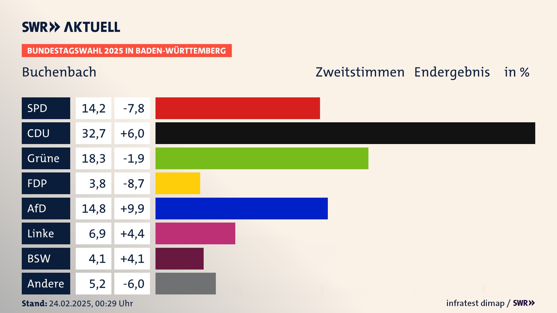 Bundestagswahl 2025 Endergebnis Zweitstimme für Buchenbach. In Buchenbach erzielt die SPD 14,2 Prozent der gültigen  Stimmen. Die CDU landet bei 32,7 Prozent. Die Grünen erreichen 18,3 Prozent. Die FDP kommt auf 3,8 Prozent. Die AfD landet bei 14,8 Prozent. Die Linke erreicht 6,9 Prozent. Die 2021 nicht angetretene Partei BSW bekommt 4,1 Prozent.