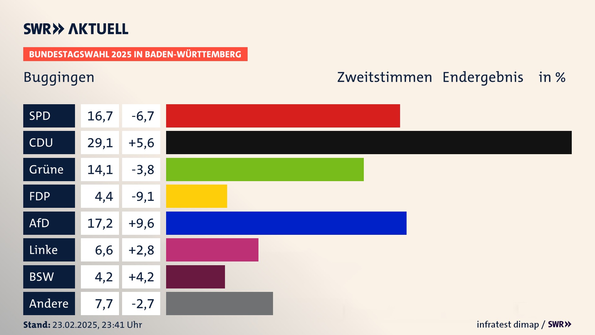 Bundestagswahl 2025 Endergebnis Zweitstimme für Buggingen. In Buggingen erzielt die SPD 16,7 Prozent der gültigen  Stimmen. Die CDU landet bei 29,1 Prozent. Die Grünen erreichen 14,1 Prozent. Die FDP kommt auf 4,4 Prozent. Die AfD landet bei 17,2 Prozent. Die Linke erreicht 6,6 Prozent. Die 2021 nicht angetretene Partei BSW bekommt 4,2 Prozent.