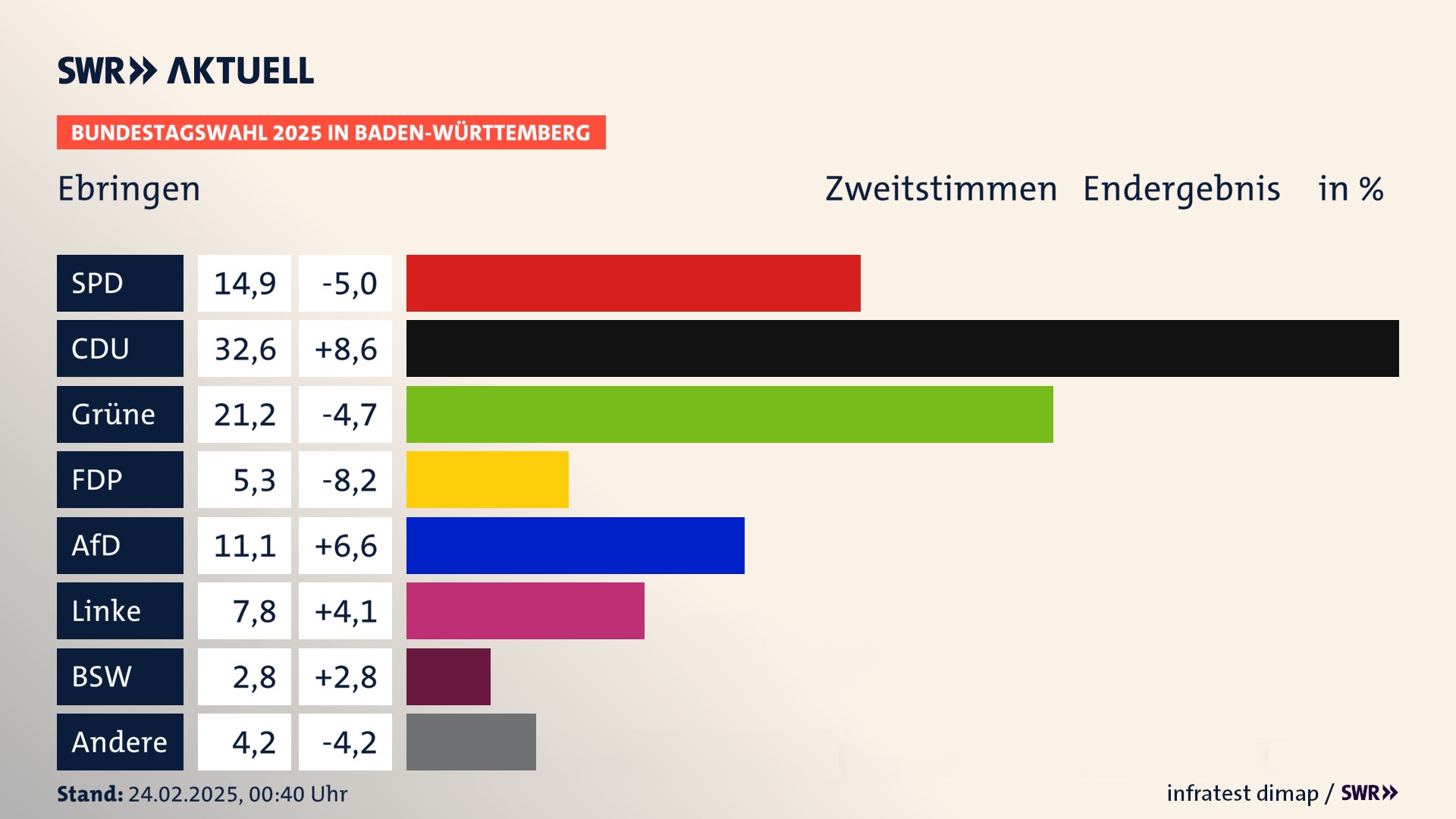 Bundestagswahl 2025 Endergebnis Zweitstimme für Ebringen. In Ebringen erzielt die SPD 14,9 Prozent der gültigen  Stimmen. Die CDU landet bei 32,6 Prozent. Die Grünen erreichen 21,2 Prozent. Die FDP kommt auf 5,3 Prozent. Die AfD landet bei 11,1 Prozent. Die Linke erreicht 7,8 Prozent. Die 2021 nicht angetretene Partei BSW bekommt 2,8 Prozent.