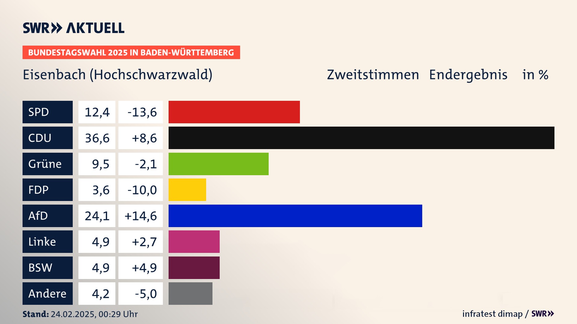 Bundestagswahl 2025 Endergebnis Zweitstimme für Eisenbach (Hochschwarzwald). In Eisenbach (Hochschwarzwald) erzielt die SPD 12,4 Prozent der gültigen  Stimmen. Die CDU landet bei 36,6 Prozent. Die Grünen erreichen 9,5 Prozent. Die FDP kommt auf 3,6 Prozent. Die AfD landet bei 24,1 Prozent. Die Linke erreicht 4,9 Prozent. Die 2021 nicht angetretene Partei BSW bekommt 4,9 Prozent.