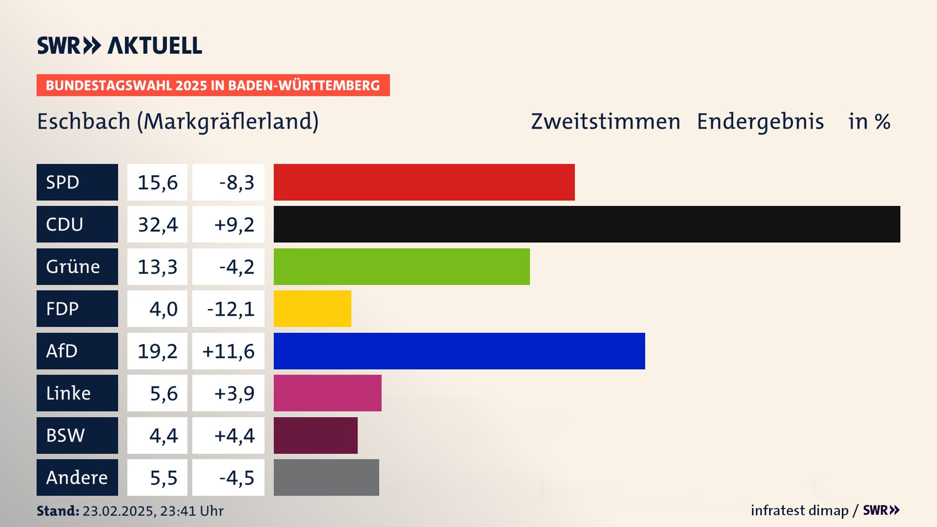 Bundestagswahl 2025 Endergebnis Zweitstimme für Eschbach (Markgräflerland). In Eschbach erzielt die SPD 15,6 Prozent der gültigen  Stimmen. Die CDU landet bei 32,4 Prozent. Die Grünen erreichen 13,3 Prozent. Die FDP kommt auf 4,0 Prozent. Die AfD landet bei 19,2 Prozent. Die Linke erreicht 5,6 Prozent. Die 2021 nicht angetretene Partei BSW bekommt 4,4 Prozent.