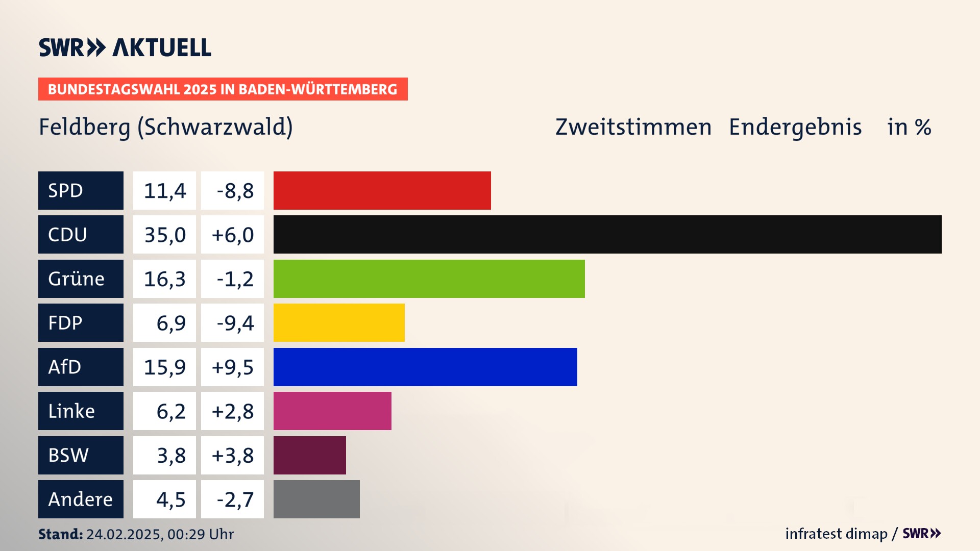 Bundestagswahl 2025 Endergebnis Zweitstimme für Feldberg (Schwarzwald). In Feldberg (Schwarzwald) erzielt die SPD 11,4 Prozent der gültigen  Stimmen. Die CDU landet bei 35,0 Prozent. Die Grünen erreichen 16,3 Prozent. Die FDP kommt auf 6,9 Prozent. Die AfD landet bei 15,9 Prozent. Die Linke erreicht 6,2 Prozent. Die 2021 nicht angetretene Partei BSW bekommt 3,8 Prozent.