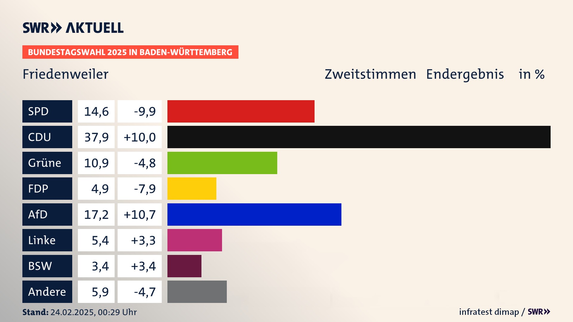 Bundestagswahl 2025 Endergebnis Zweitstimme für Friedenweiler. In Friedenweiler erzielt die SPD 14,6 Prozent der gültigen  Stimmen. Die CDU landet bei 37,9 Prozent. Die Grünen erreichen 10,9 Prozent. Die FDP kommt auf 4,9 Prozent. Die AfD landet bei 17,2 Prozent. Die Linke erreicht 5,4 Prozent. Die 2021 nicht angetretene Partei BSW bekommt 3,4 Prozent.