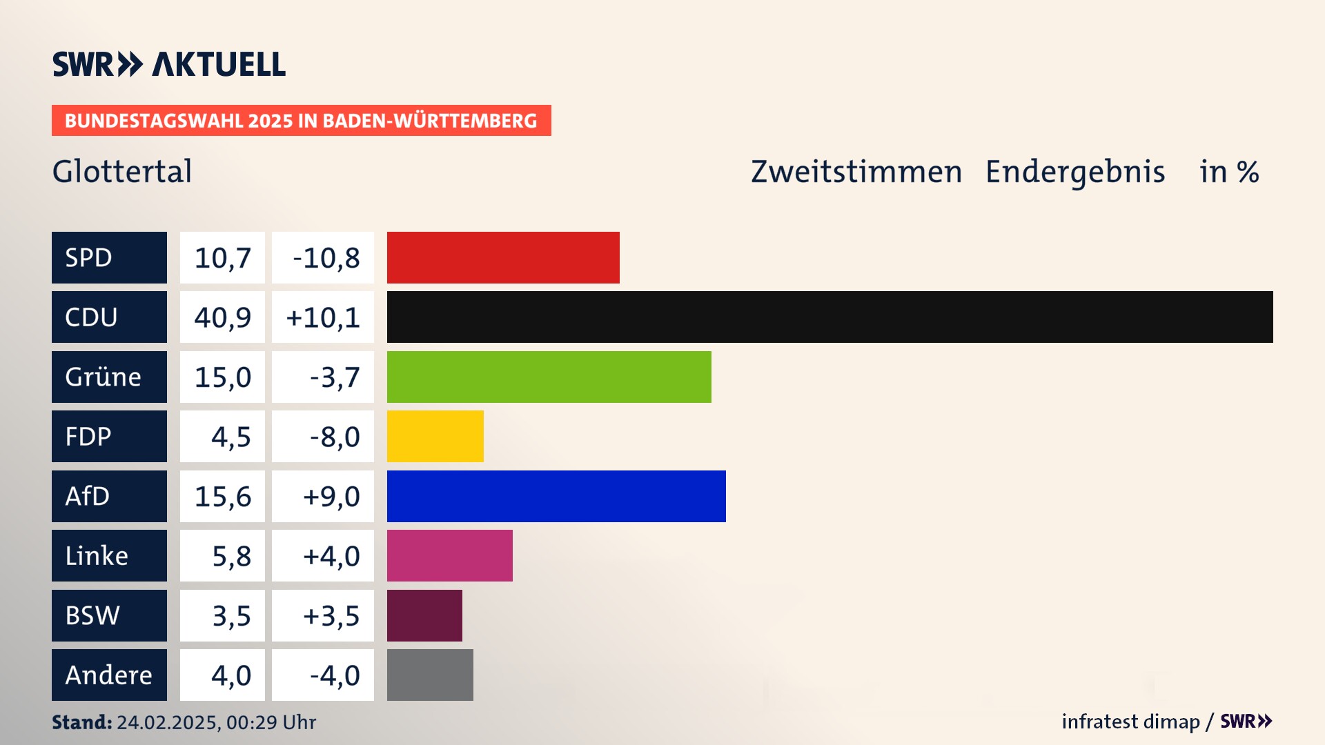 Bundestagswahl 2025 Endergebnis Zweitstimme für Glottertal. In Glottertal erzielt die SPD 10,7 Prozent der gültigen  Stimmen. Die CDU landet bei 40,9 Prozent. Die Grünen erreichen 15,0 Prozent. Die FDP kommt auf 4,5 Prozent. Die AfD landet bei 15,6 Prozent. Die Linke erreicht 5,8 Prozent. Die 2021 nicht angetretene Partei BSW bekommt 3,5 Prozent.