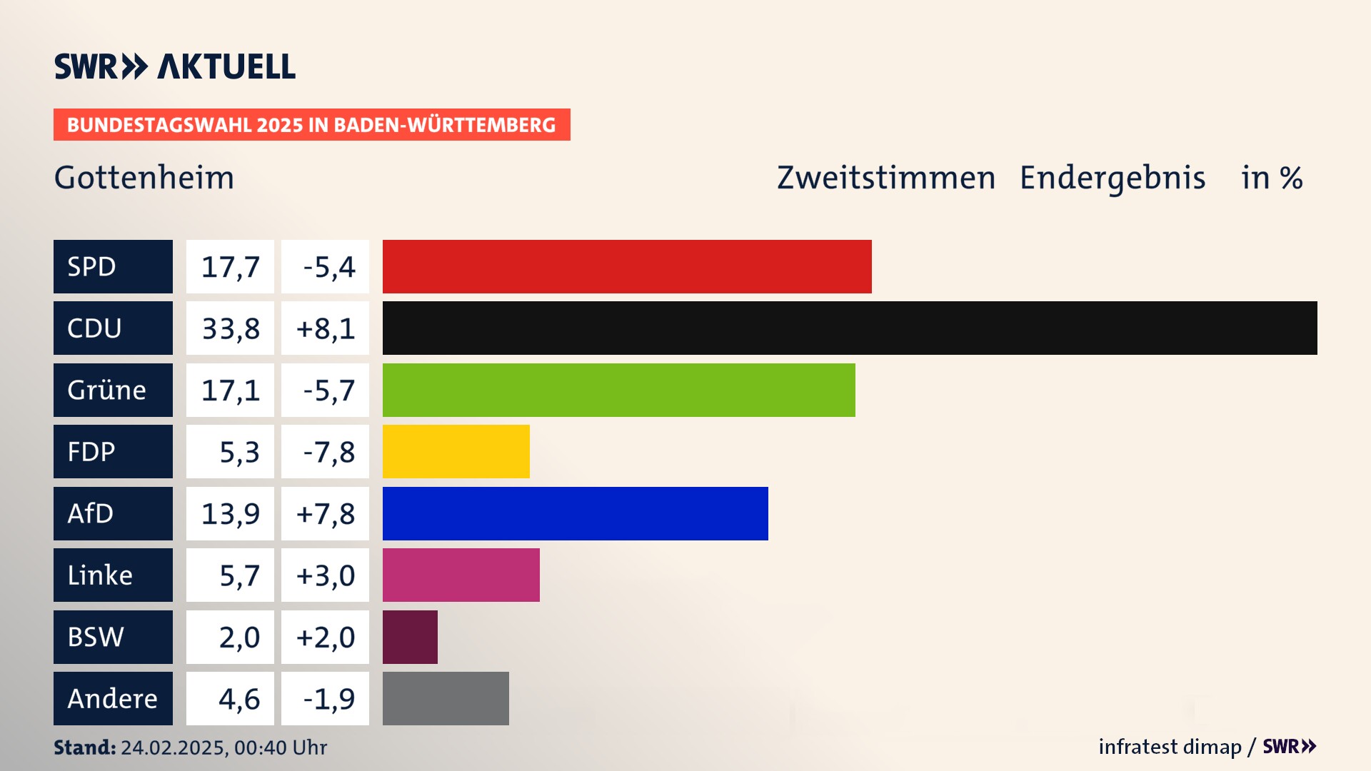 Bundestagswahl 2025 Endergebnis Zweitstimme für Gottenheim. In Gottenheim erzielt die SPD 17,7 Prozent der gültigen  Stimmen. Die CDU landet bei 33,8 Prozent. Die Grünen erreichen 17,1 Prozent. Die FDP kommt auf 5,3 Prozent. Die AfD landet bei 13,9 Prozent. Die Linke erreicht 5,7 Prozent. Die 2021 nicht angetretene Partei BSW bekommt 2,0 Prozent.